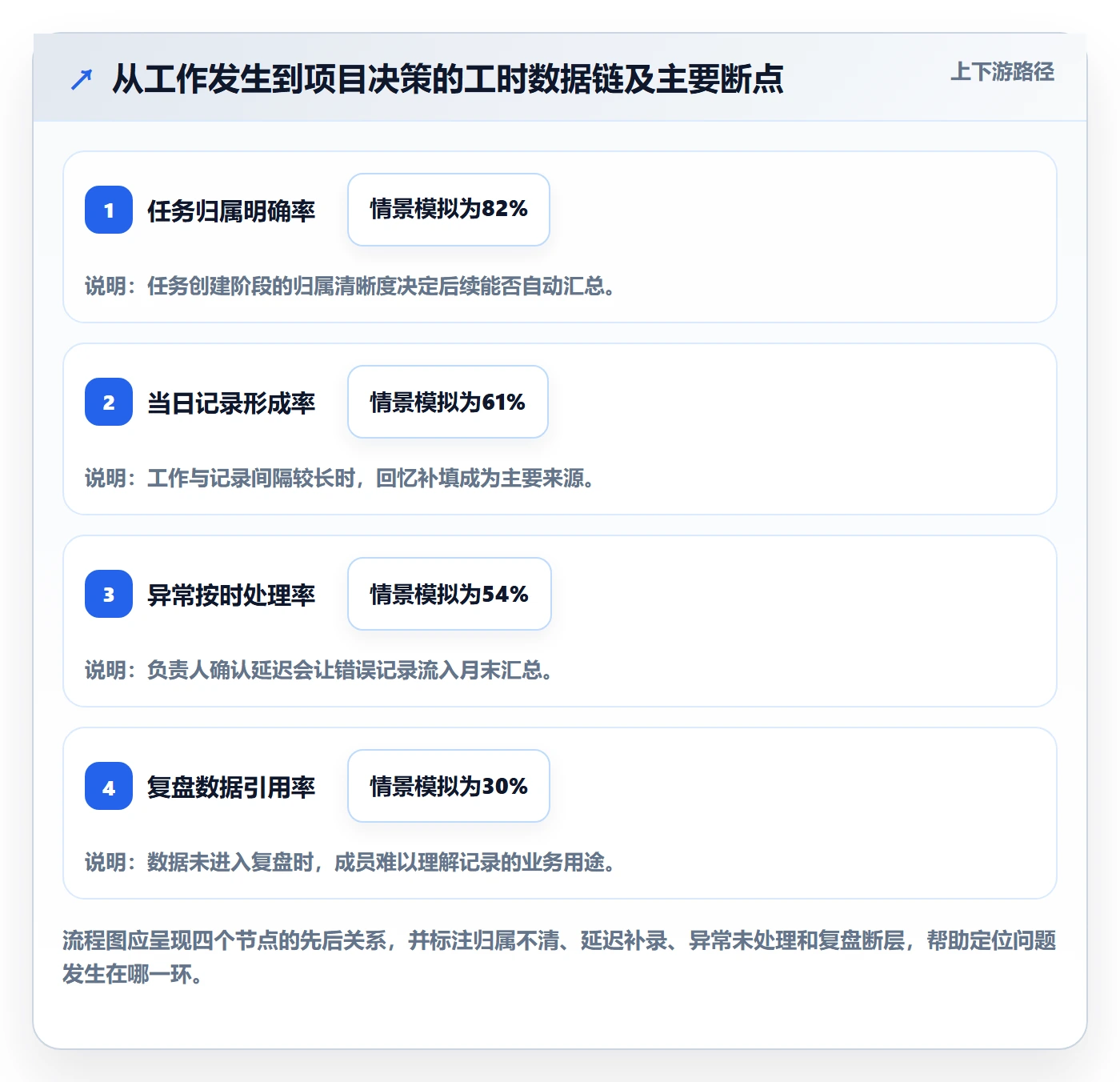 日报工时落地方案:项目成员开展工时表的流程优化案例解析