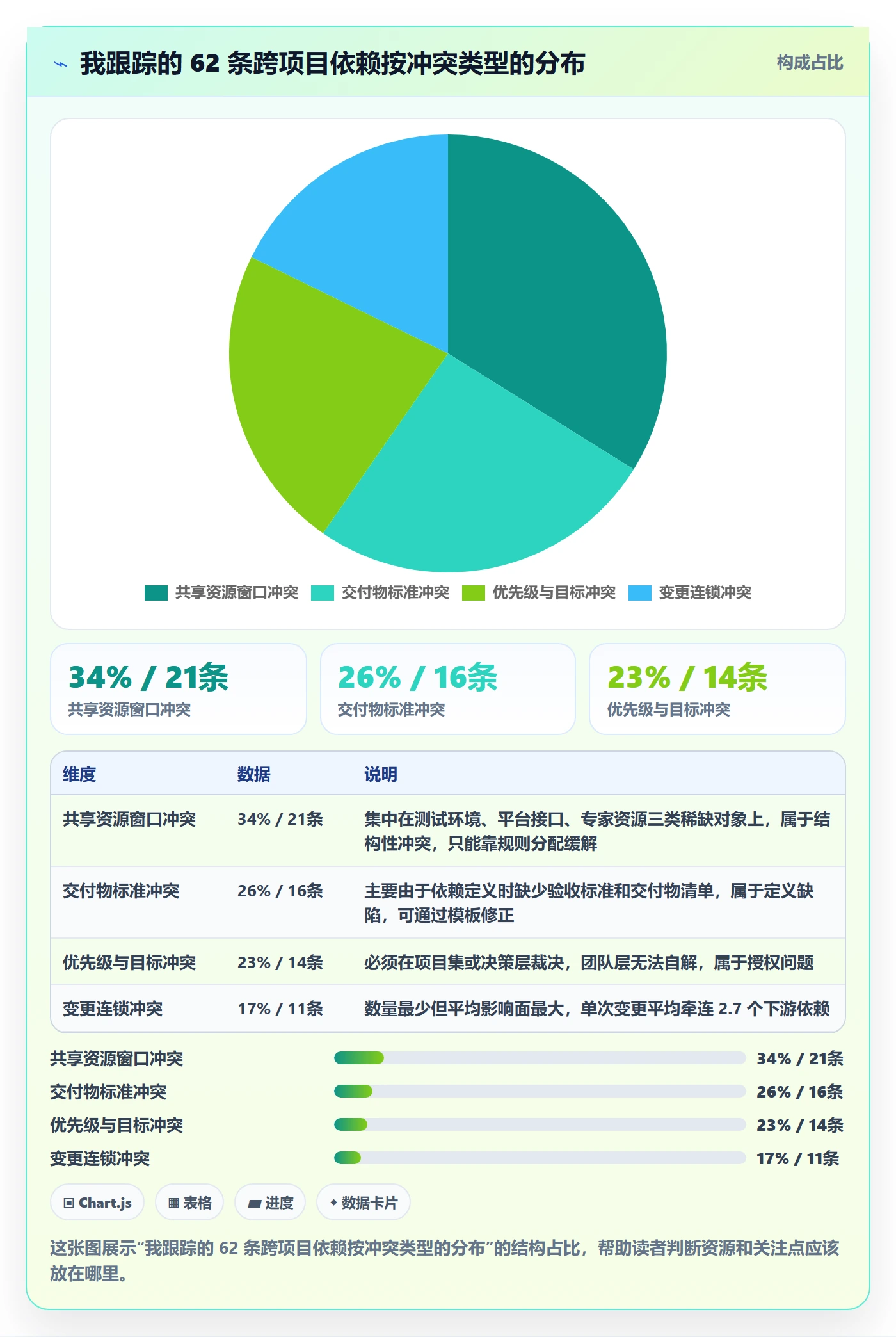 依赖冲突落地方案:PMO开展任务依赖的最佳实践案例解析