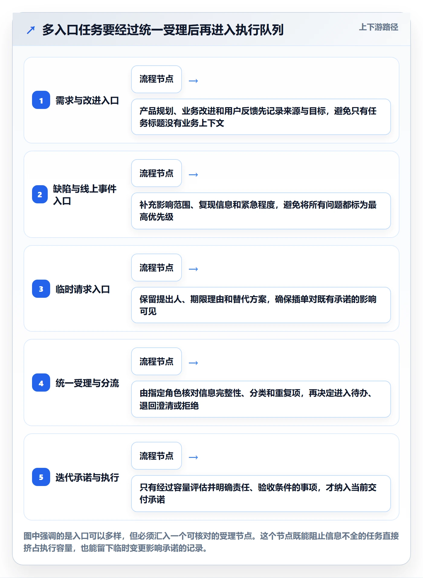 Task管理方法大全:跨部门团队敏捷项目制度设计落地清单