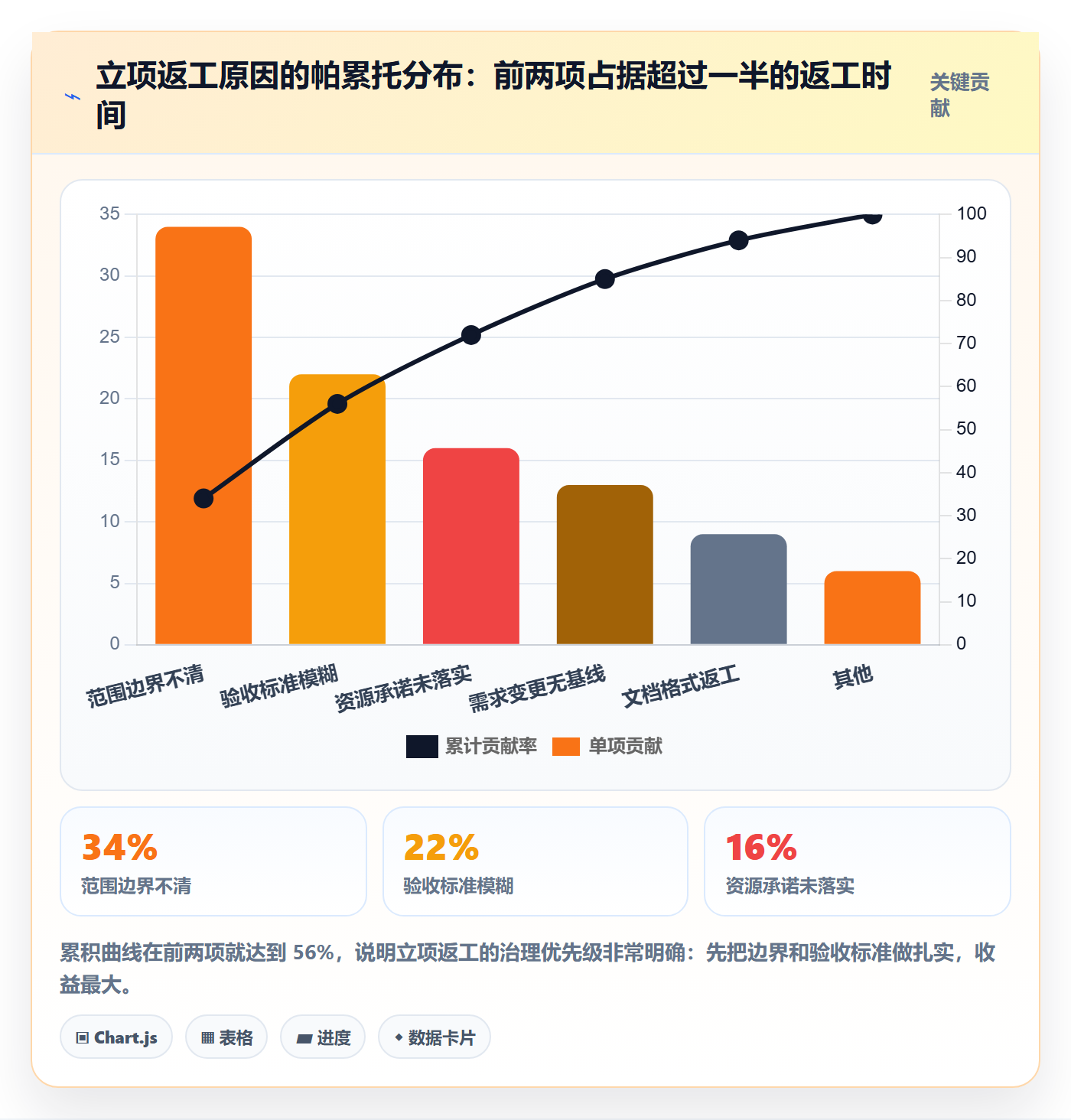 项目范围实操方法：企业管理者提升项目立项效率的落地方案方法与模板