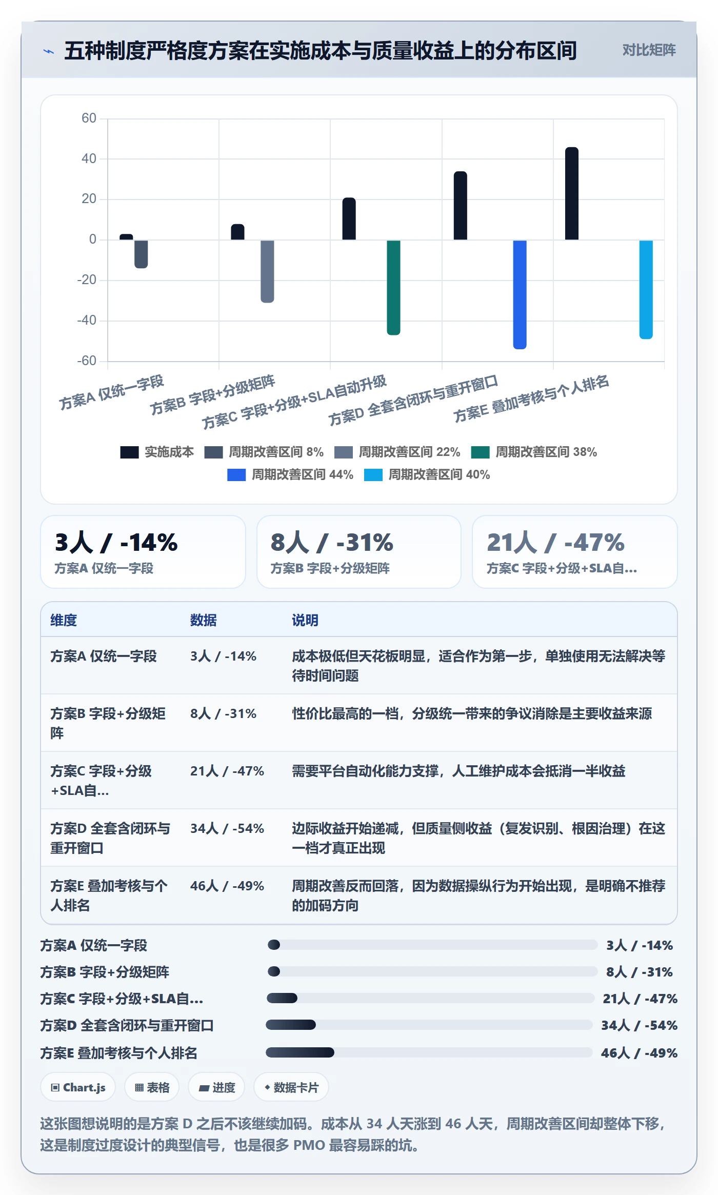 验证实操方法：PMO提升Bug / 缺陷效率的制度设计方法与模板