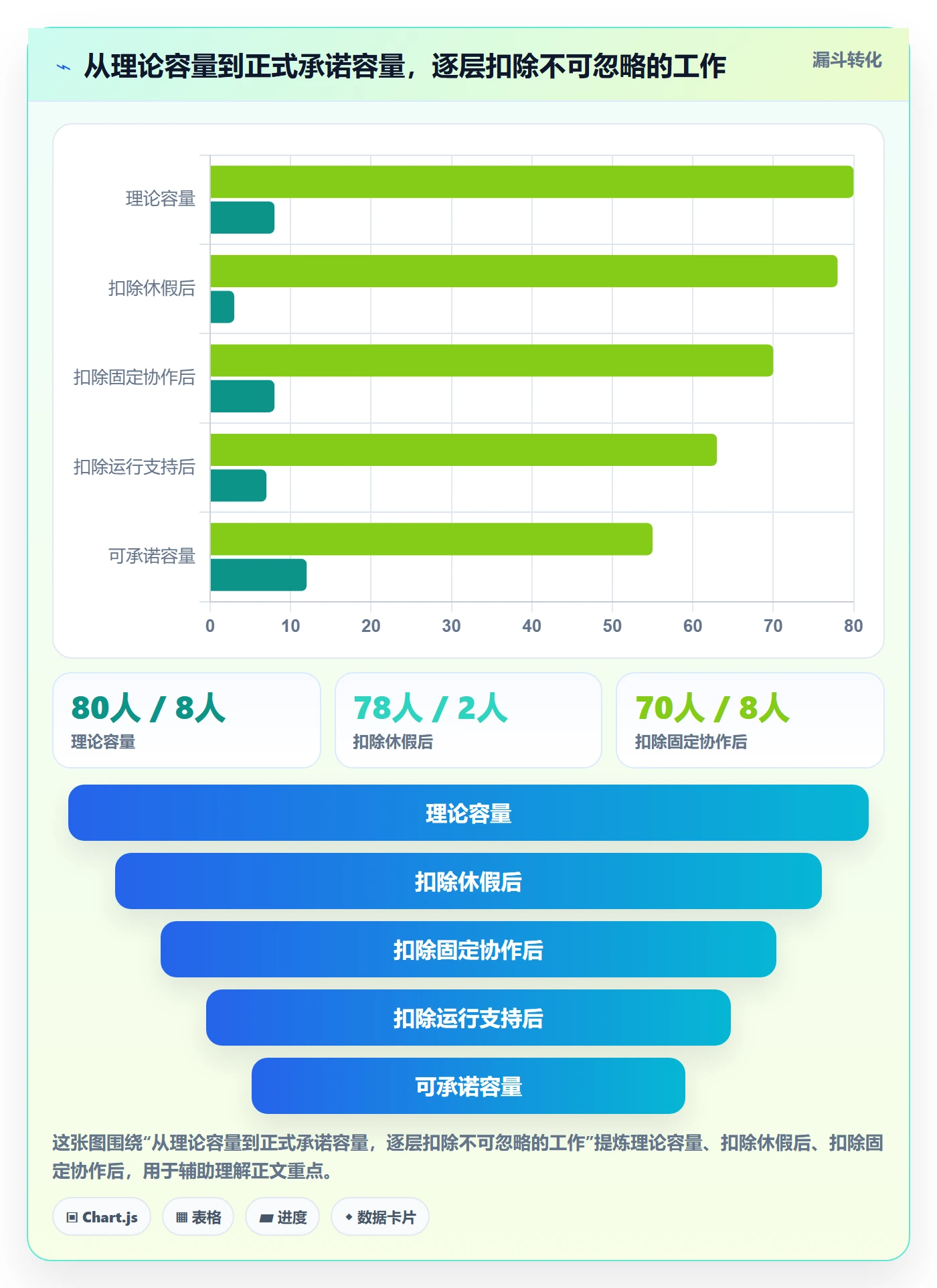 Capacity实操方法：研发团队提升资源负载效率的风险控制方法与模板