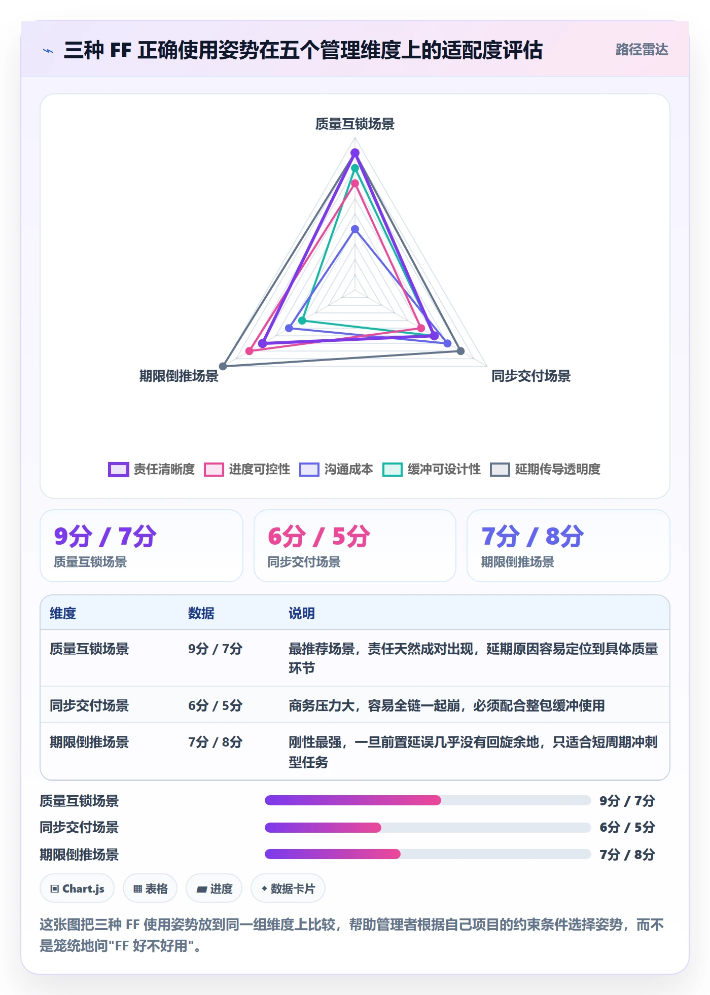任务依赖FF教程：管理层实操方法，避坑指南