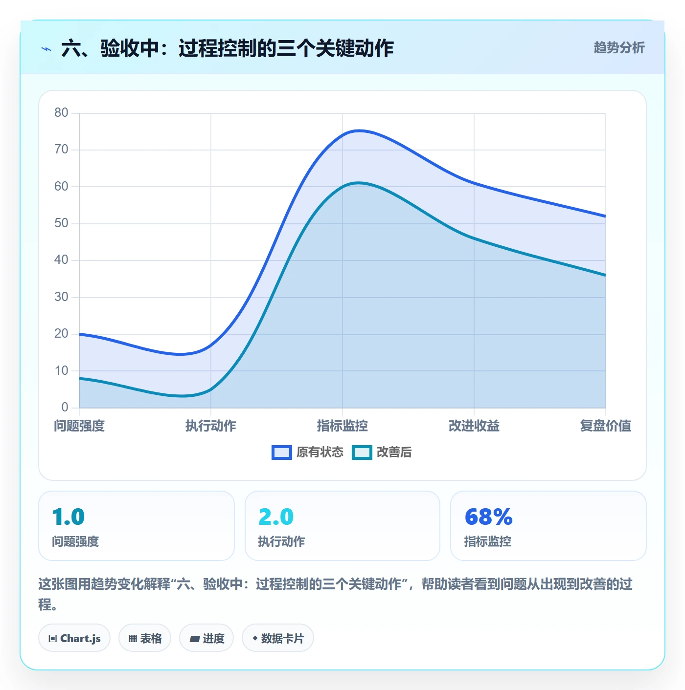 六、验收中:过程控制的三个关键动作