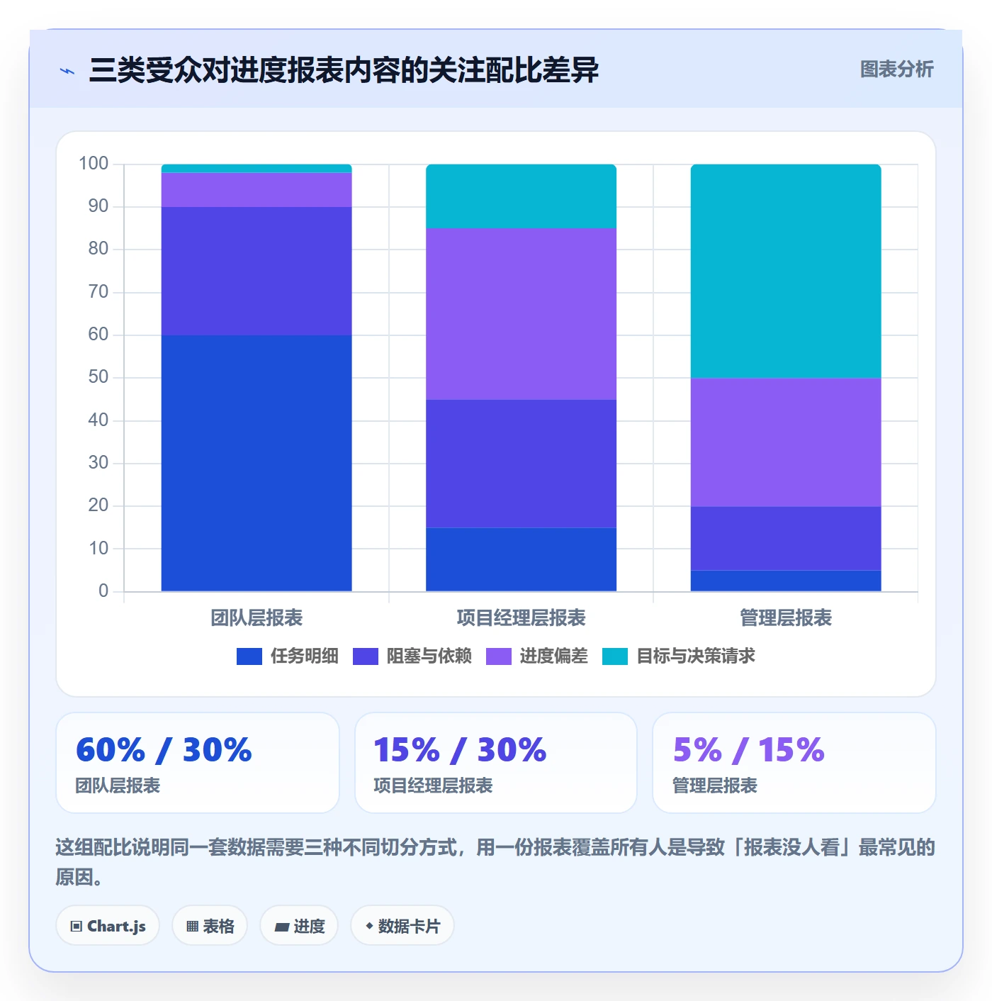 进度日志怎么做?项目经理数据分析:进度跟踪从0到1