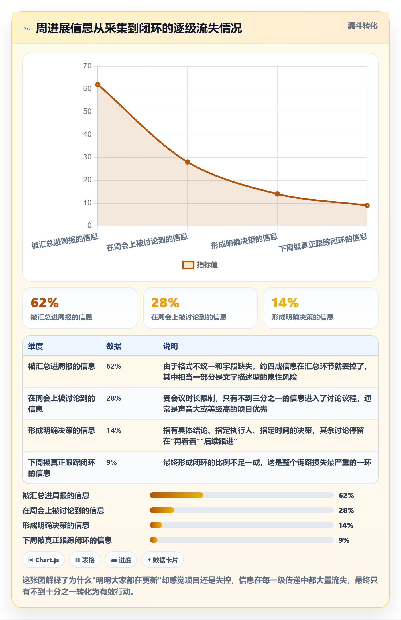 周进展落地方案:产品经理开展进度跟踪的效率提升案例解析