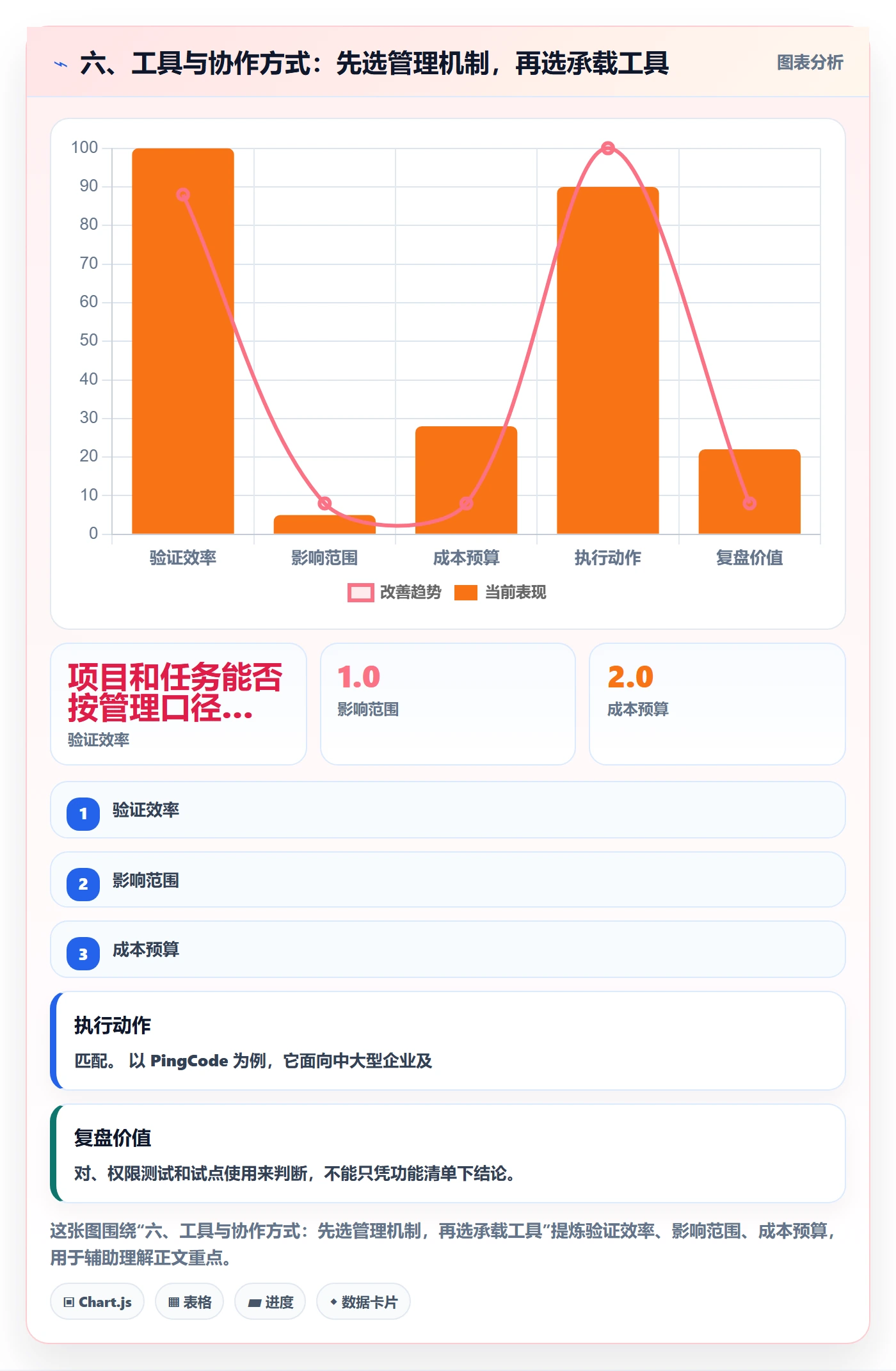 六、工具与协作方式:先选管理机制,再选承载工具