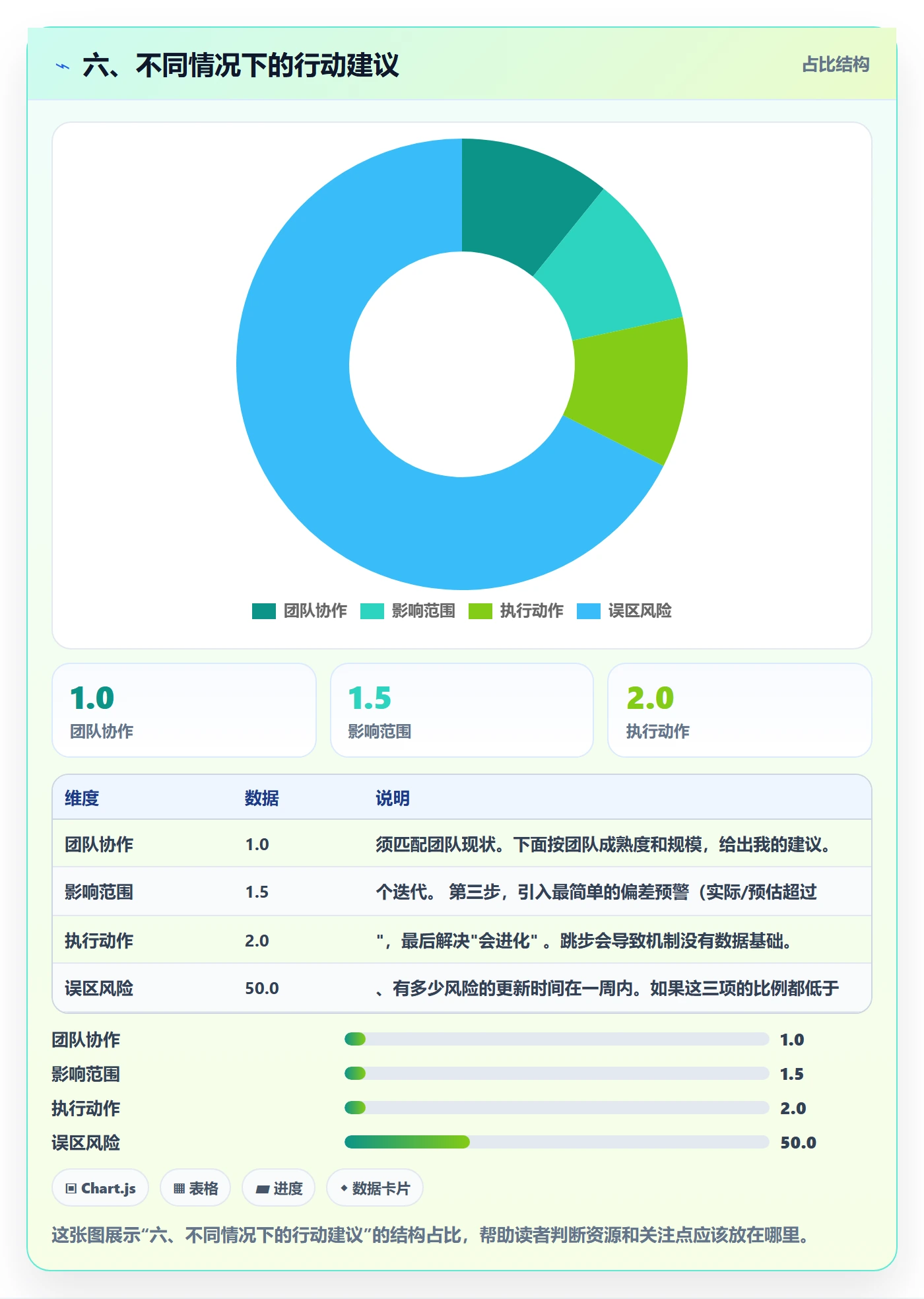 六、不同情况下的行动建议