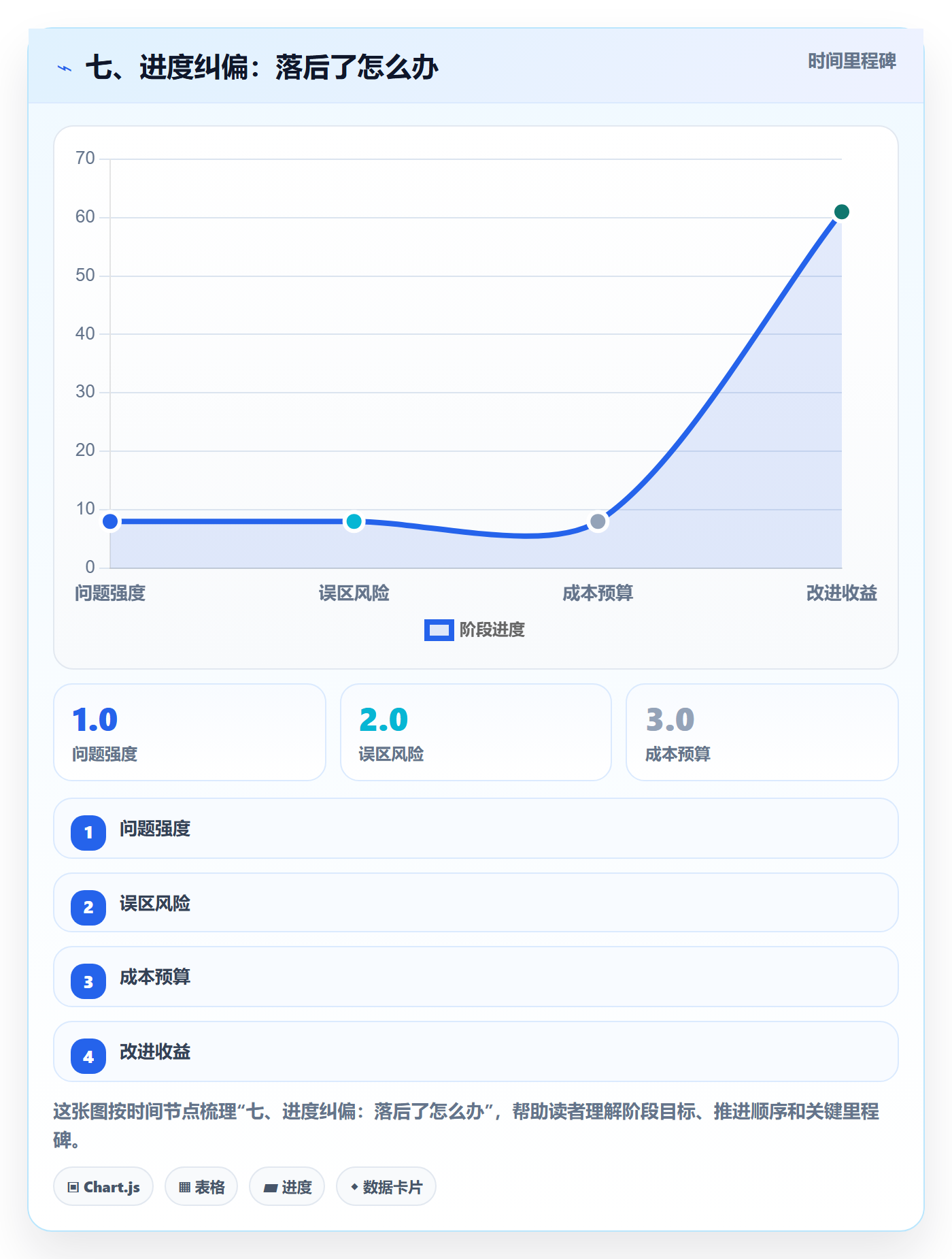 七、进度纠偏:落后了怎么办