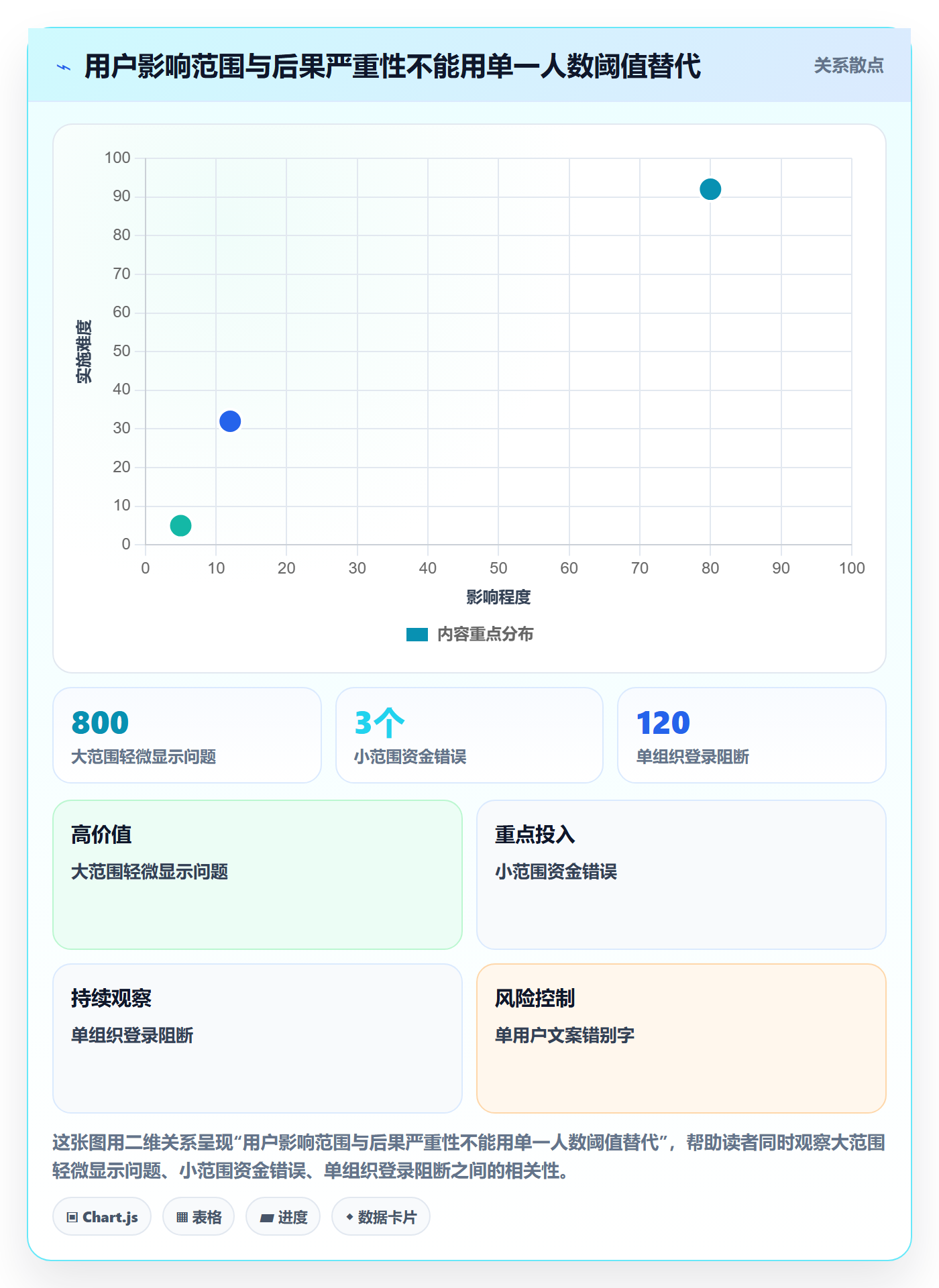 严重程度最佳实践:跨部门团队Bug / 缺陷入门指南,常见问题