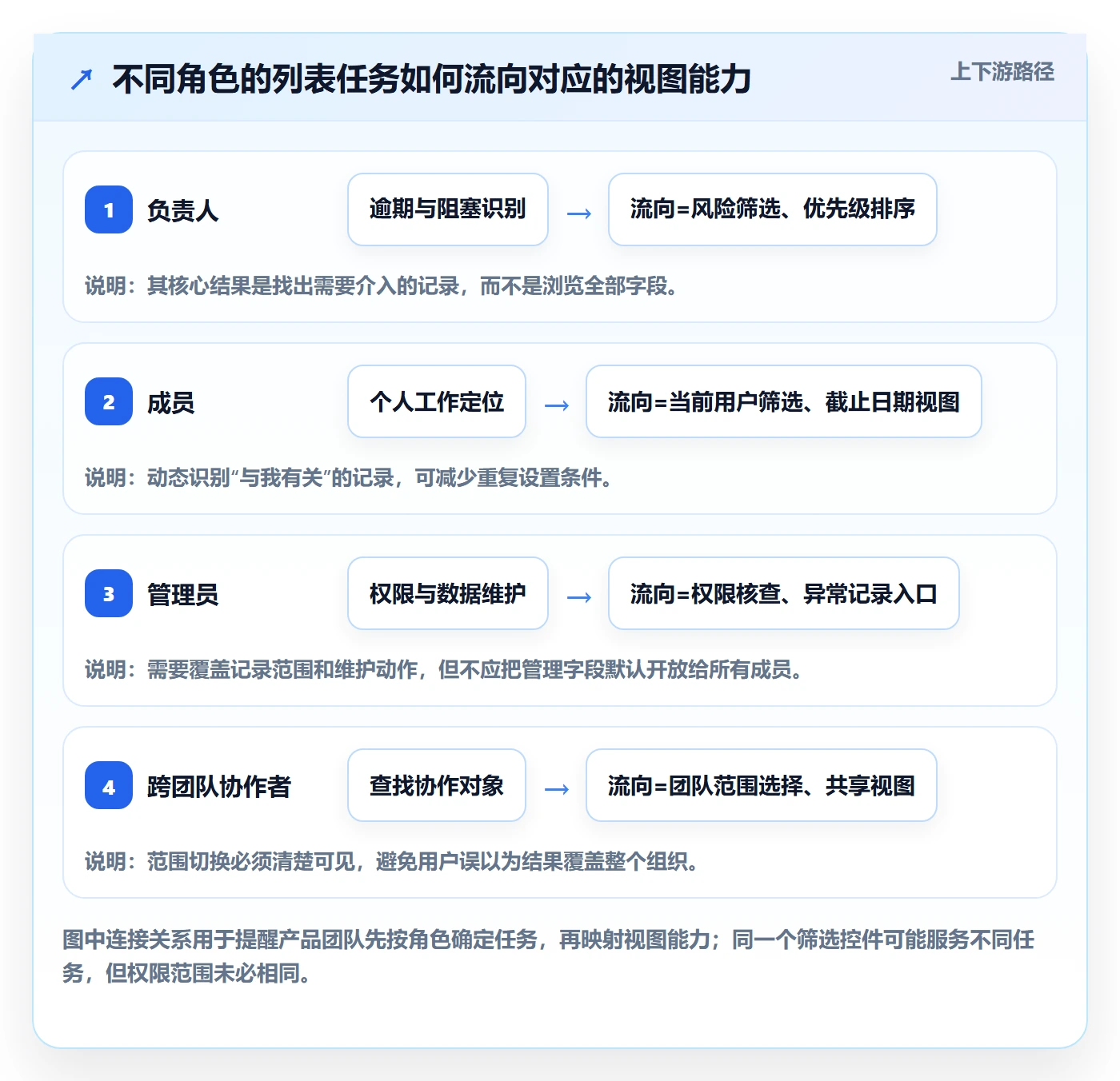 搜索最佳实践:实施团队列表视图落地方案,常见问题