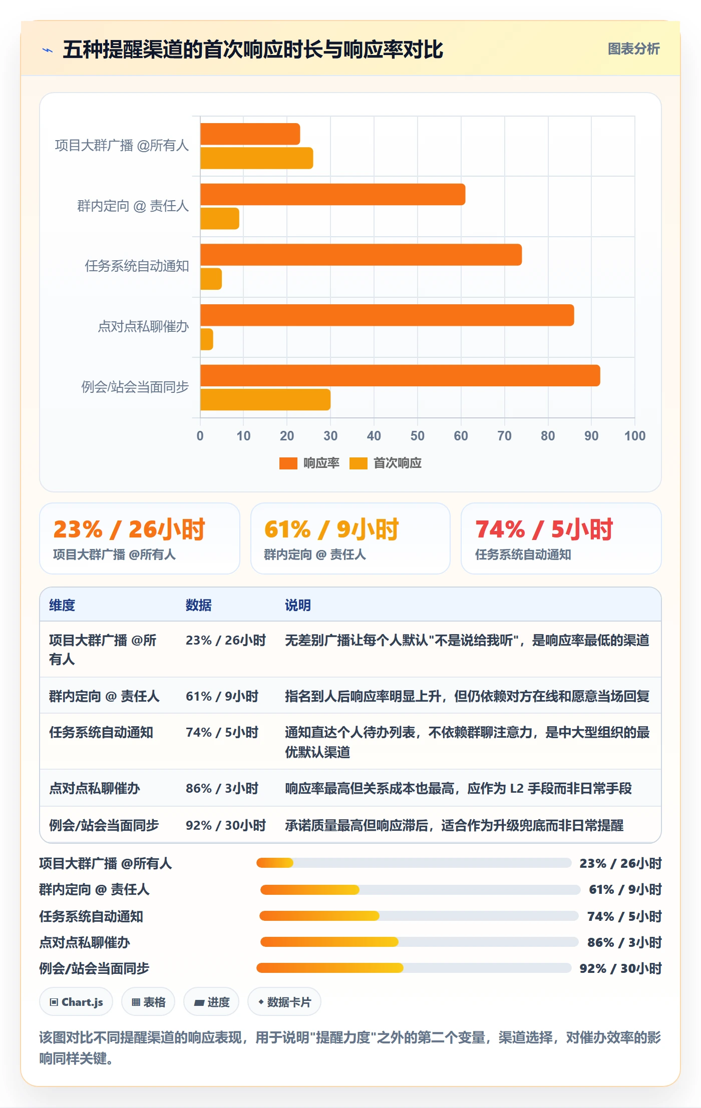 催办实操方法:项目经理提升任务提醒效率的协同管理方法与模板