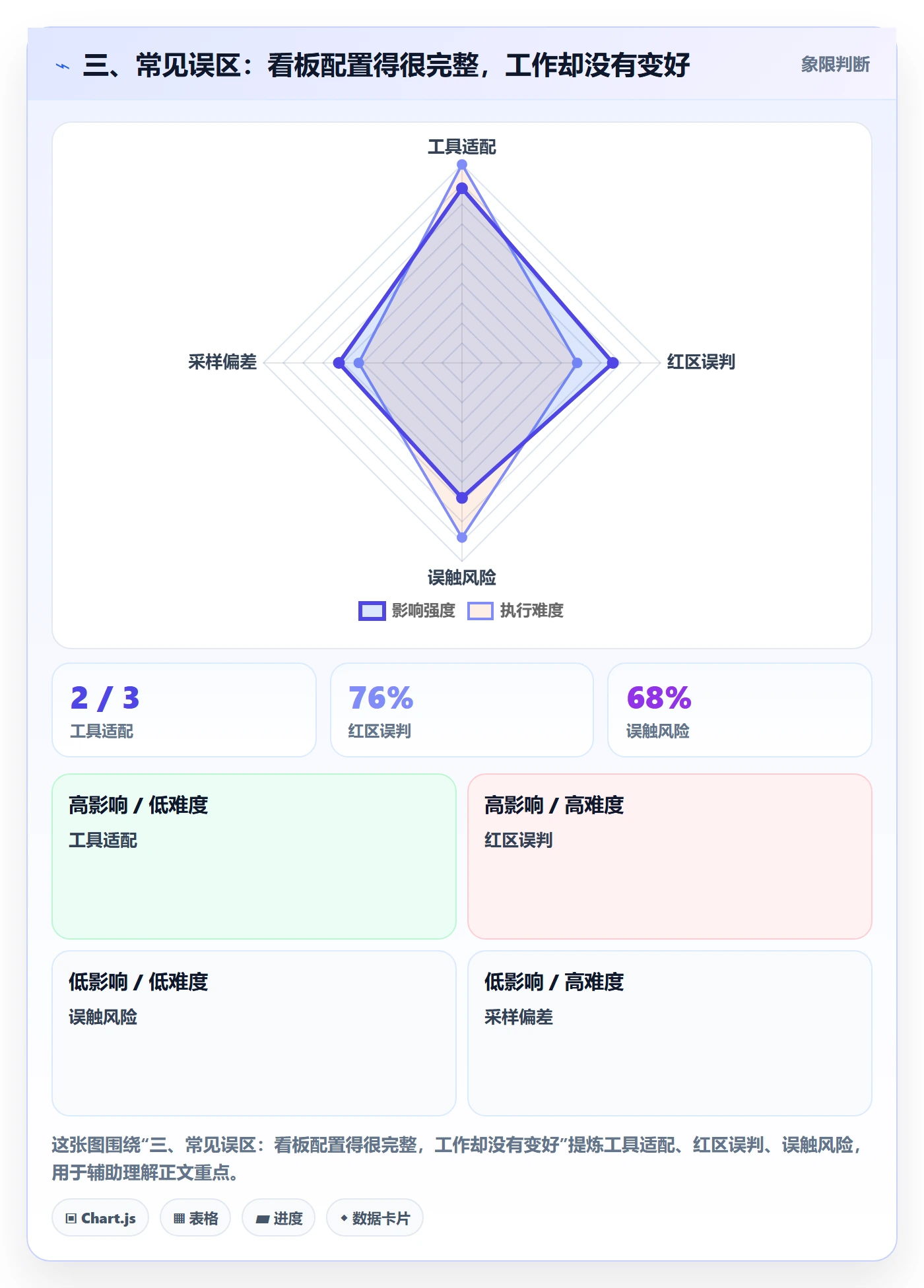 三、常见误区:看板配置得很完整,工作却没有变好