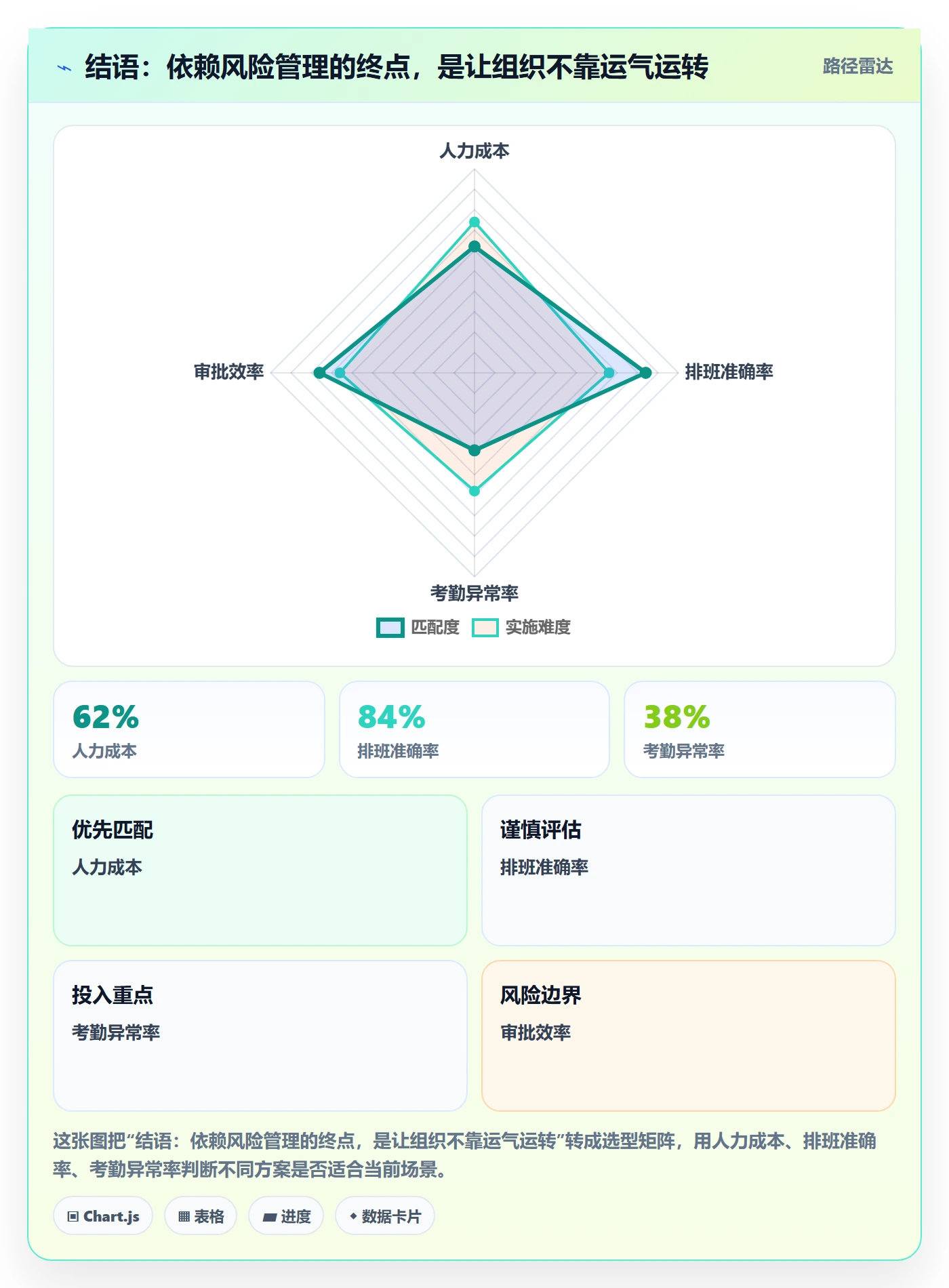 结语:依赖风险管理的终点,是让组织不靠运气运转