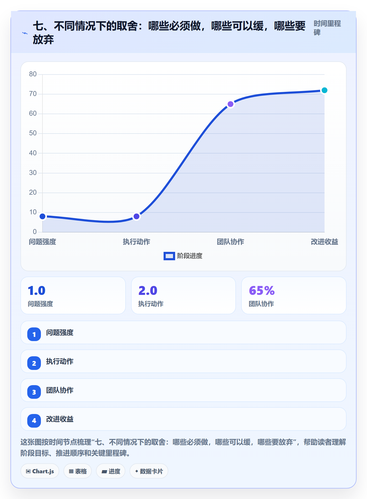 七、不同情况下的取舍:哪些必须做,哪些可以缓,哪些要放弃
