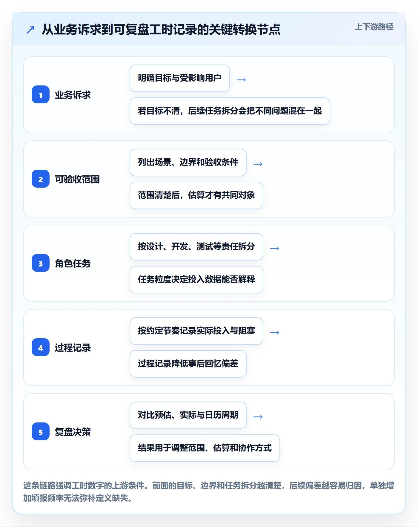 工时表任务工时教程：产品经理入门指南，避坑指南