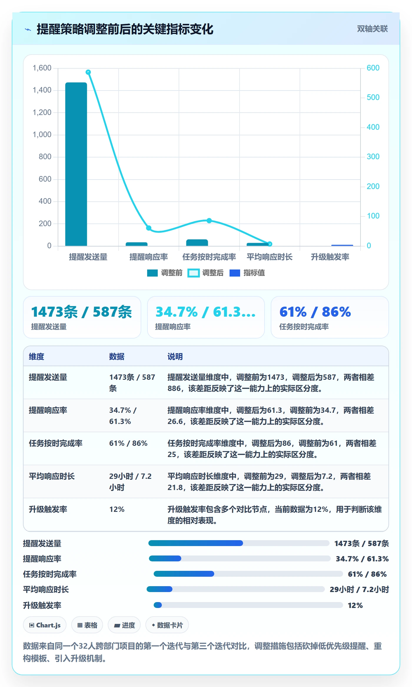 自动提醒最佳实践:项目负责人任务提醒数据分析,常见问题
