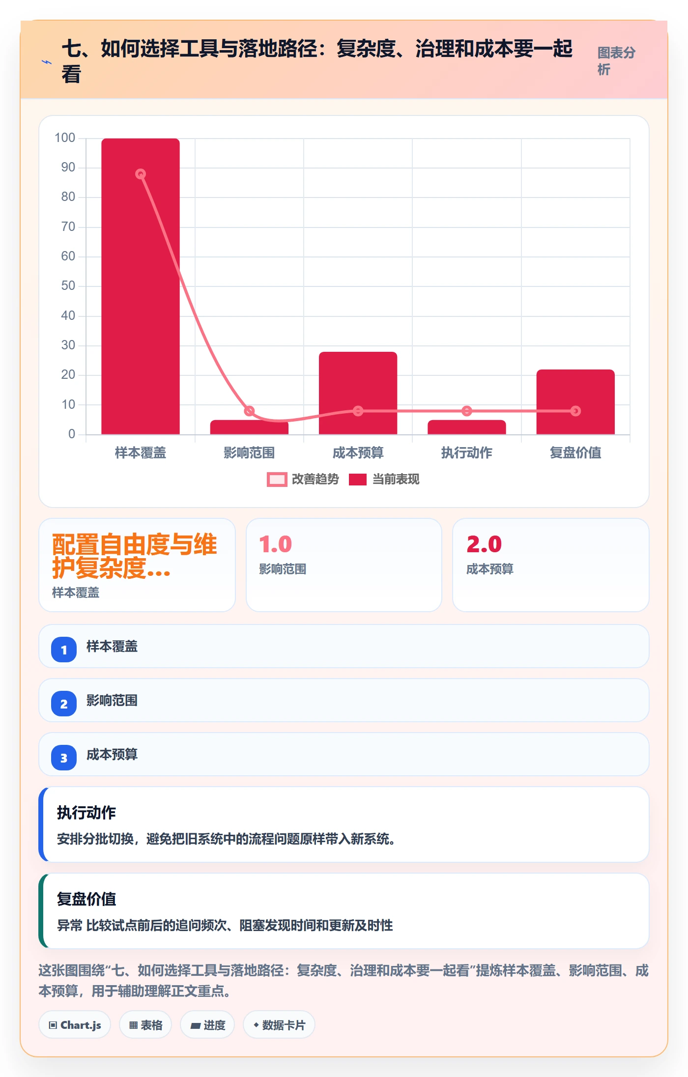 七、如何选择工具与落地路径:复杂度、治理和成本要一起看