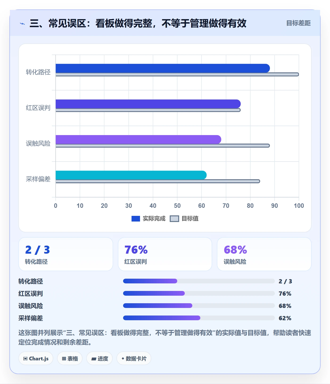 三、常见误区:看板做得完整,不等于管理做得有效