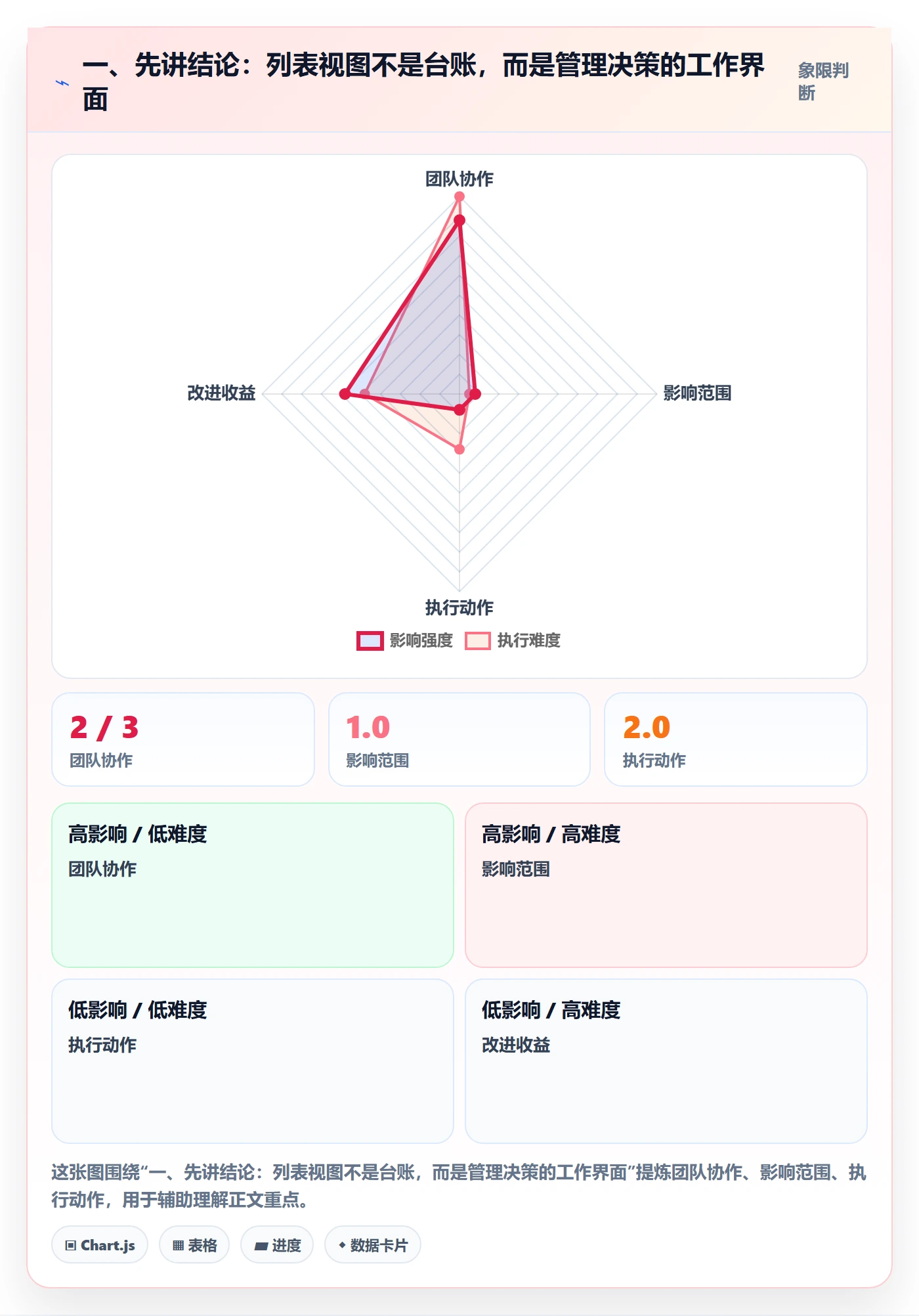 列表视图任务列表全流程：管理层最佳实践与一文讲清