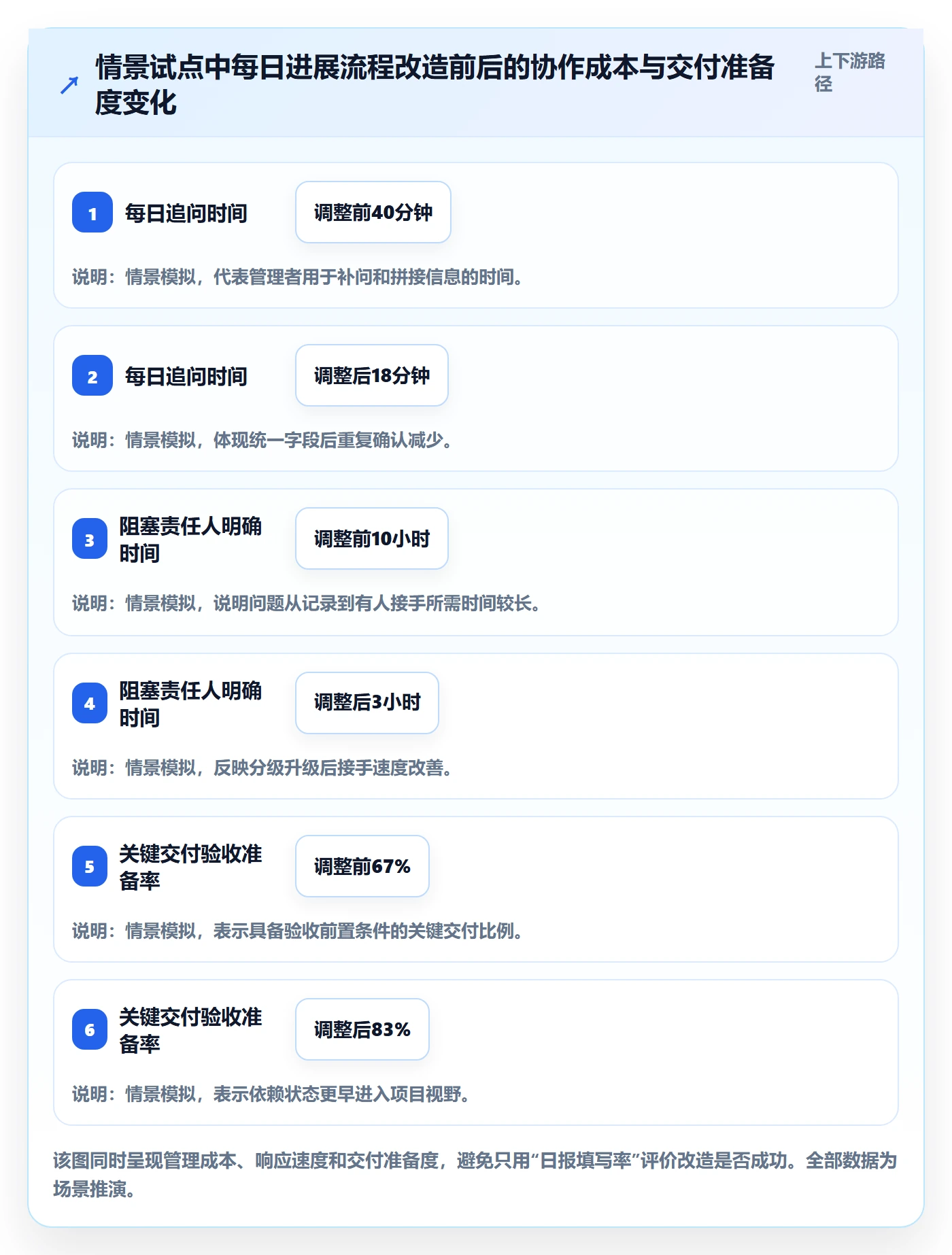 每日进展流程与规范：企业管理者进度跟踪落地方案关键指标