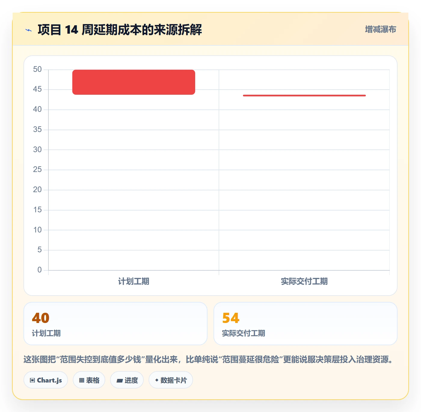 范围最佳实践:项目负责人项目范围风险控制,常见问题