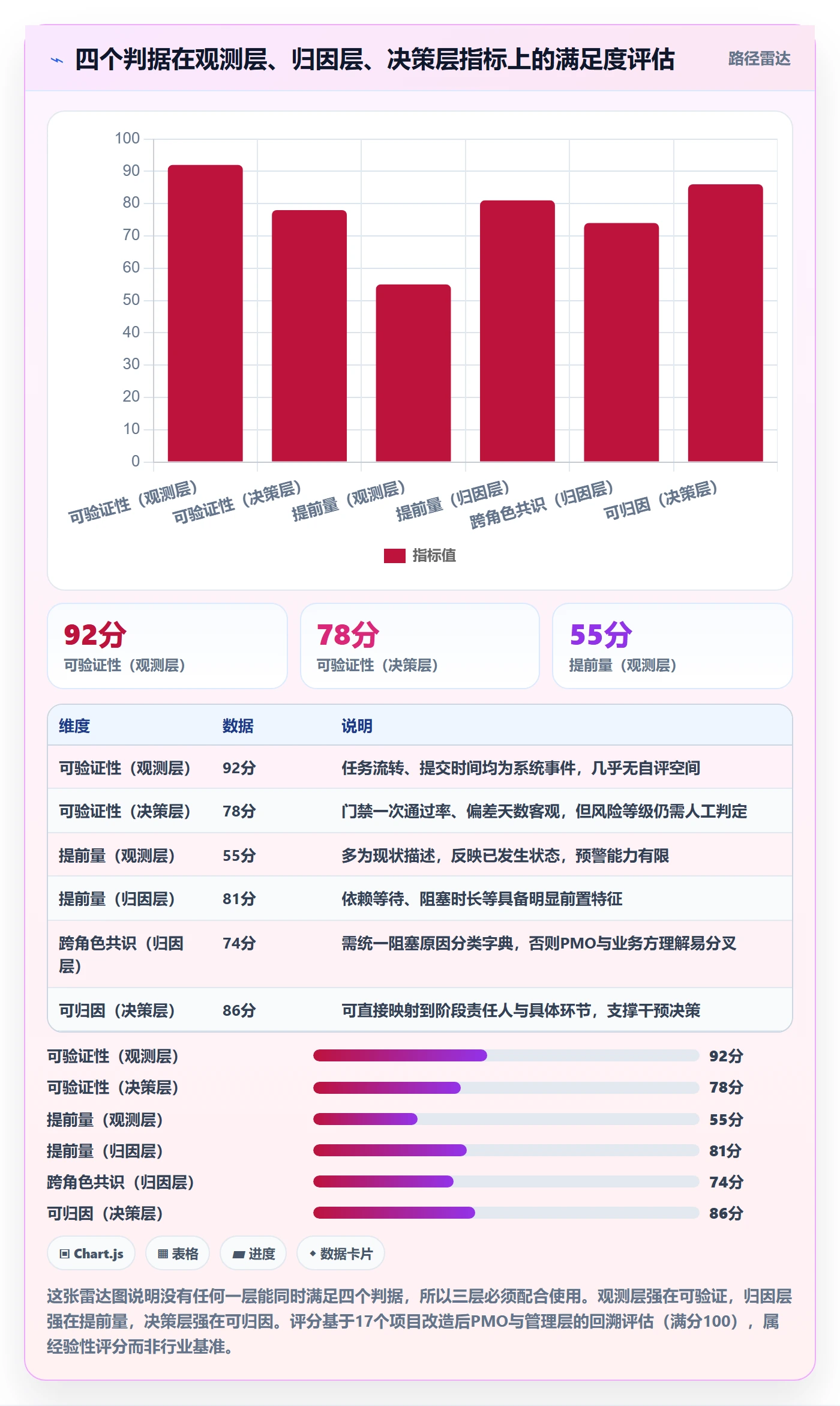 阶段流程与规范:管理层项目阶段协同管理关键指标