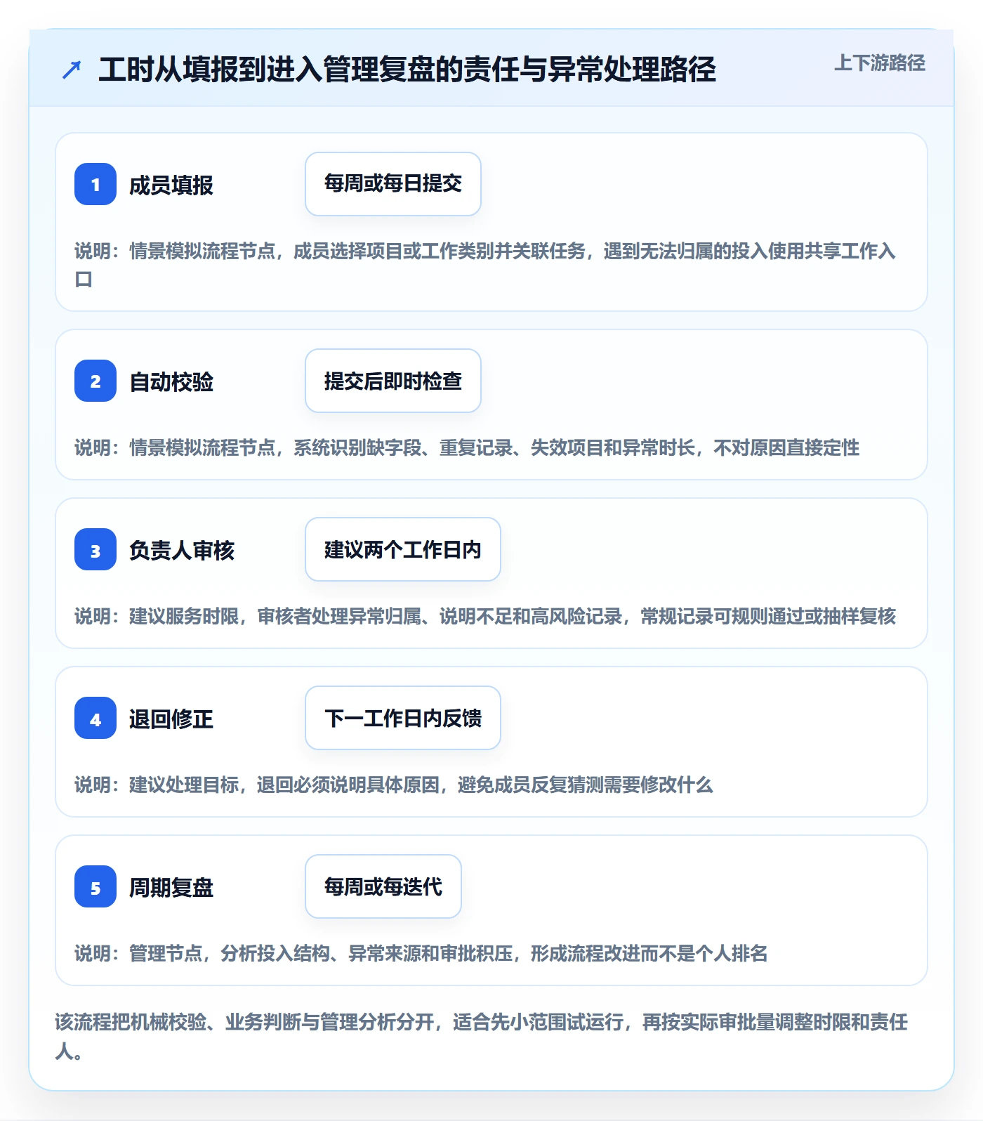工时审核流程与规范:研发团队工时管理入门指南关键指标