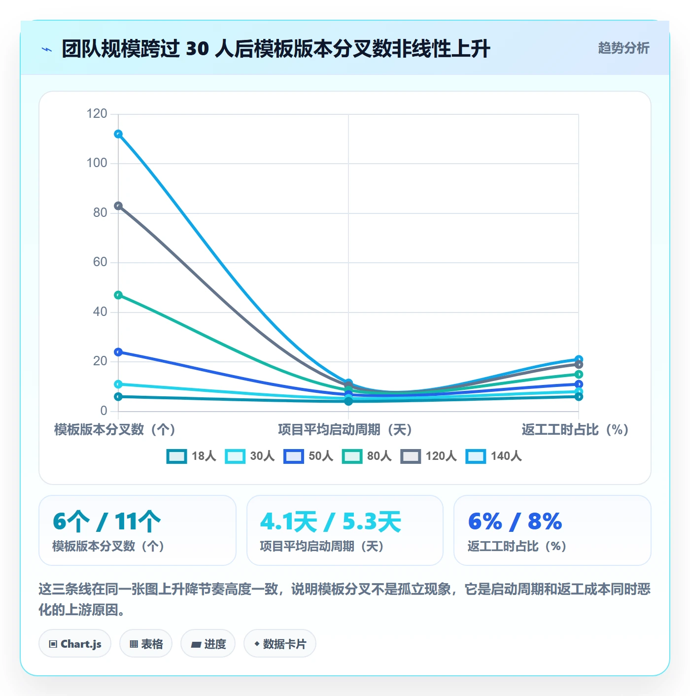 模板阶段流程与规范:实施团队项目模板协同管理关键指标
