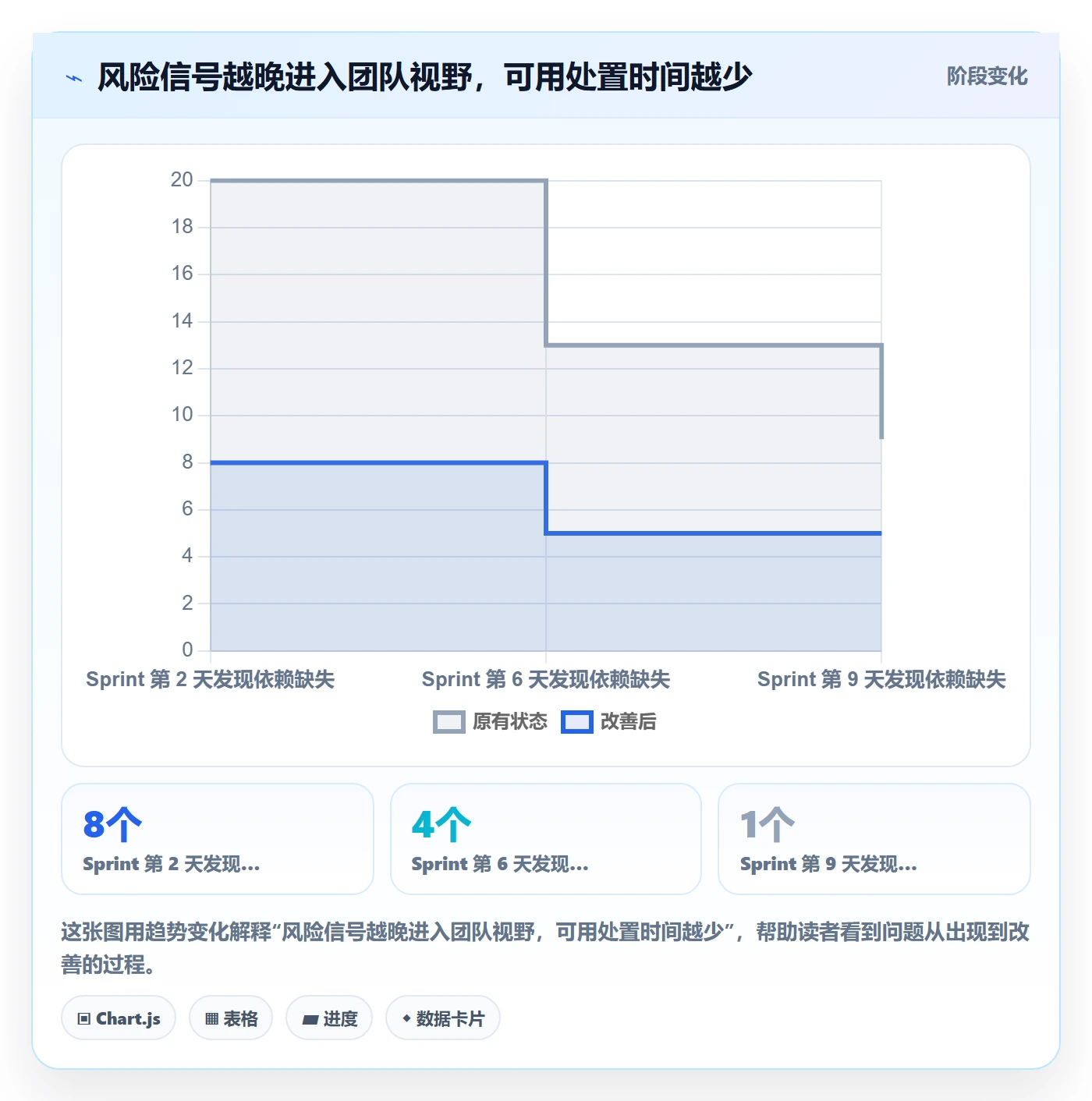 Sprint实操方法：研发团队提升迭代管理效率的风险控制方法与模板