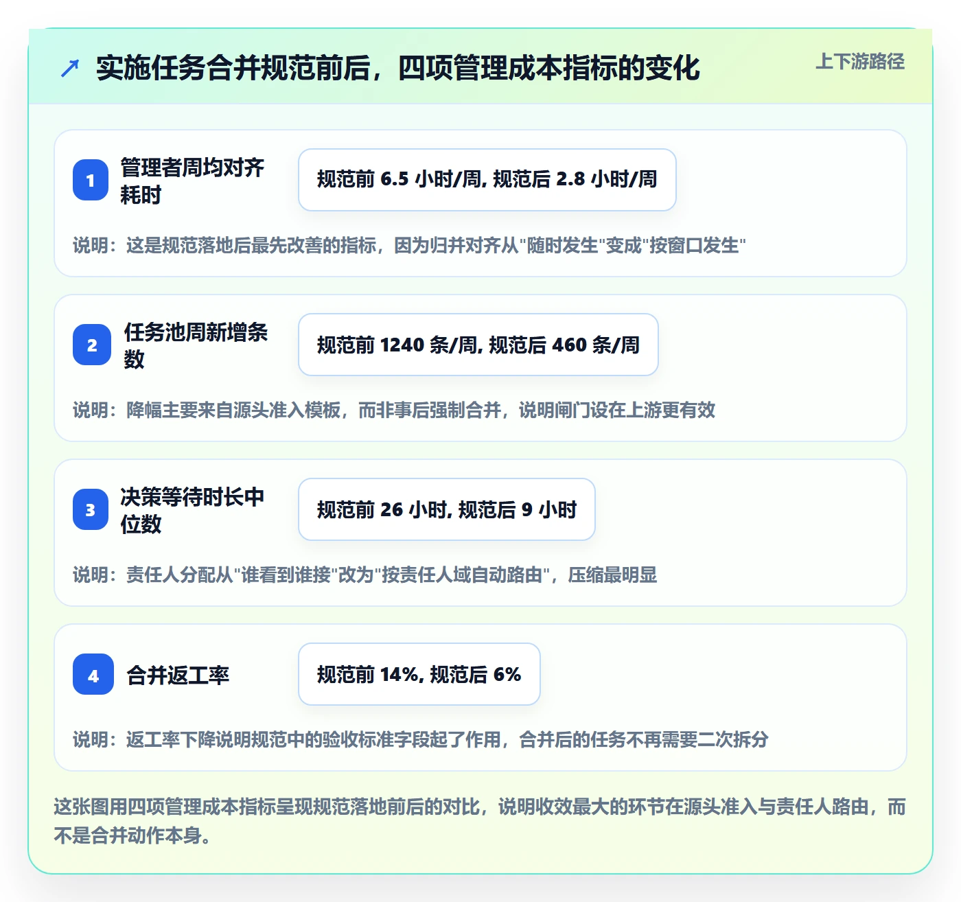 任务合并流程与规范：企业管理者任务管理流程优化关键指标