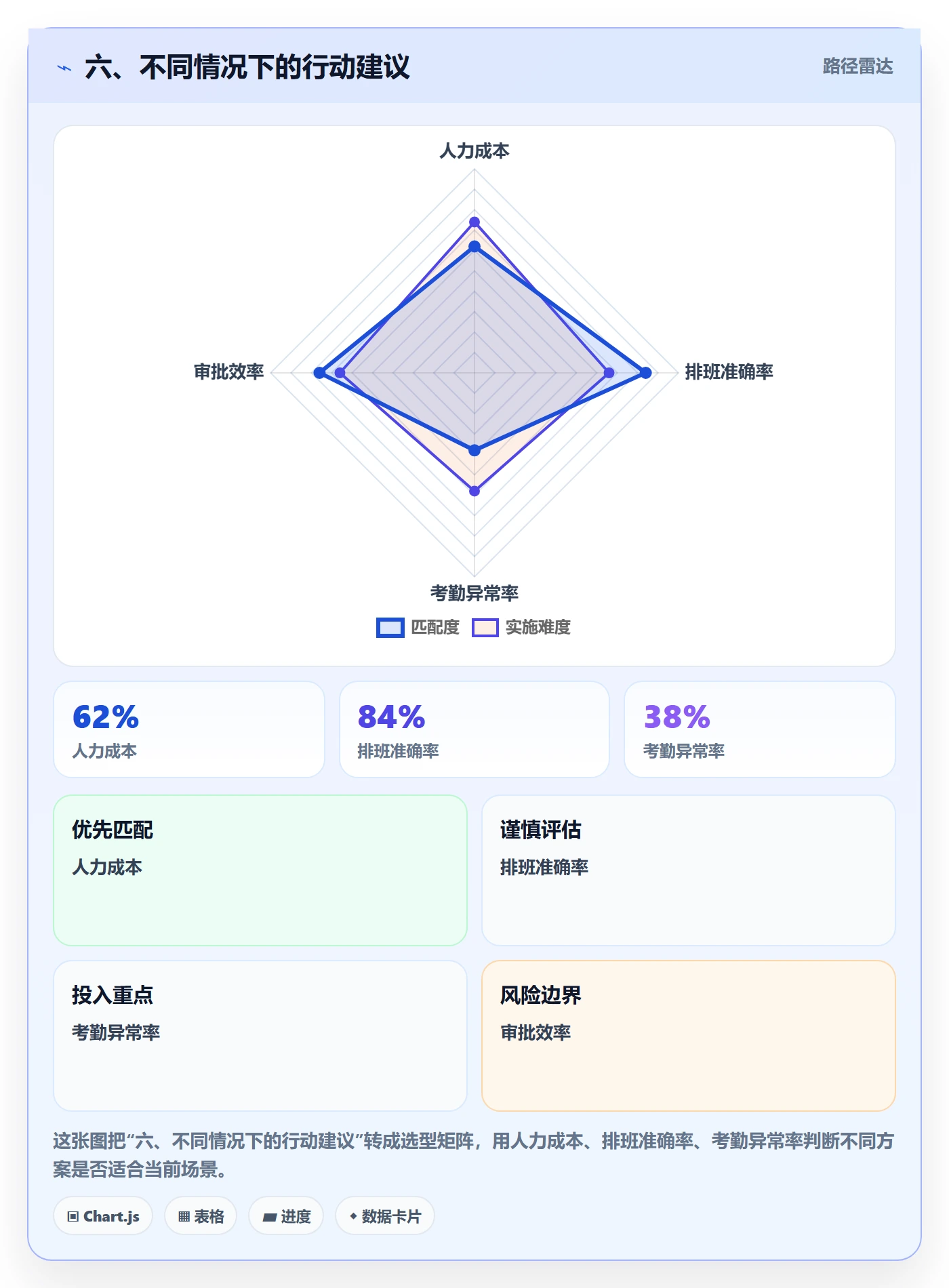 六、不同情况下的行动建议