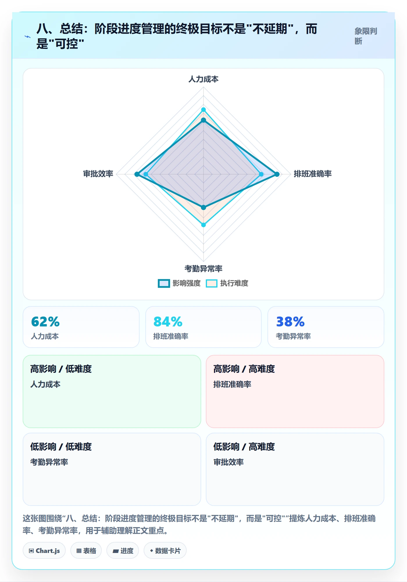 八、总结:阶段进度管理的终极目标不是"不延期",而是"可控"