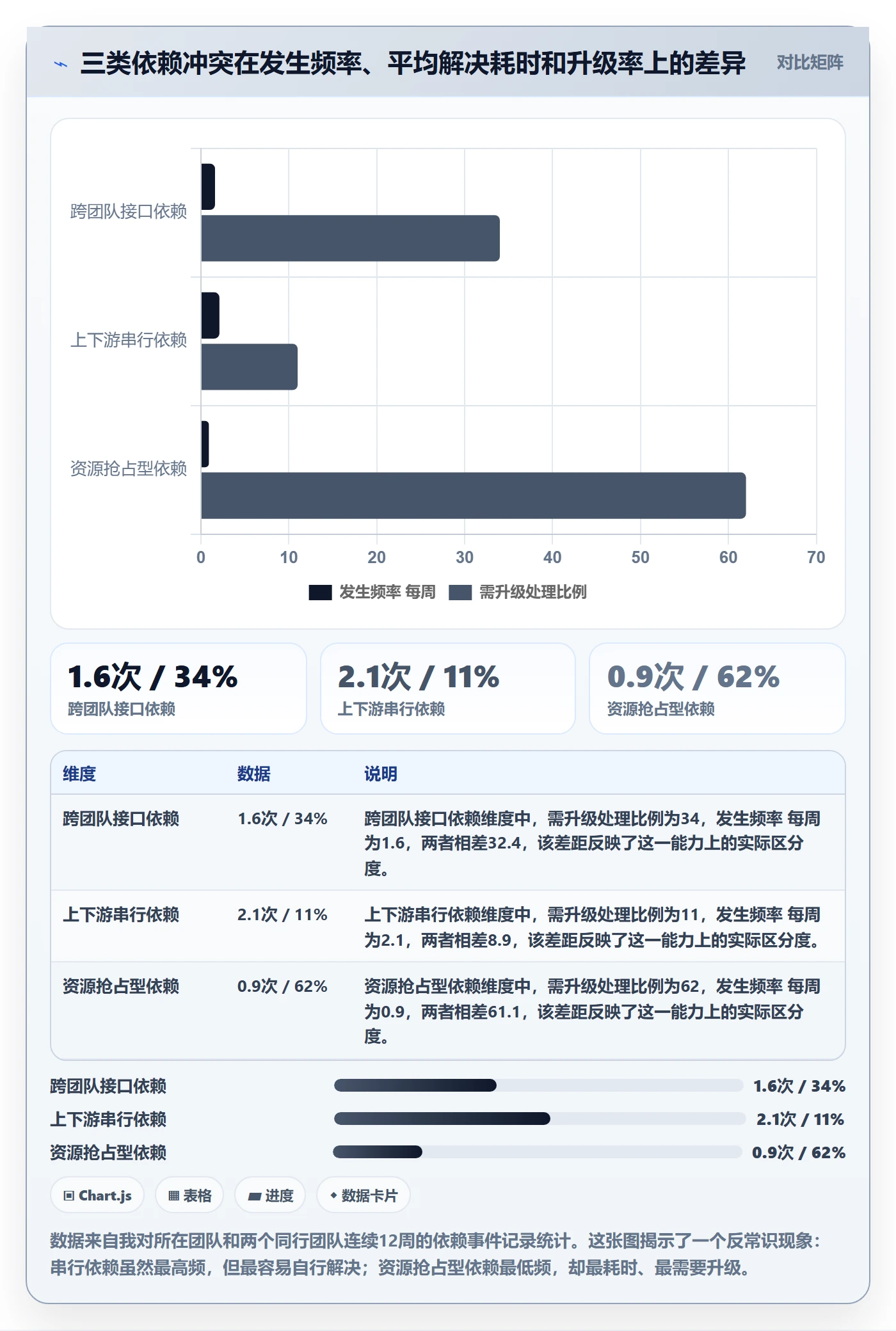 依赖冲突实操方法:产品经理提升任务依赖效率的制度设计方法与模板