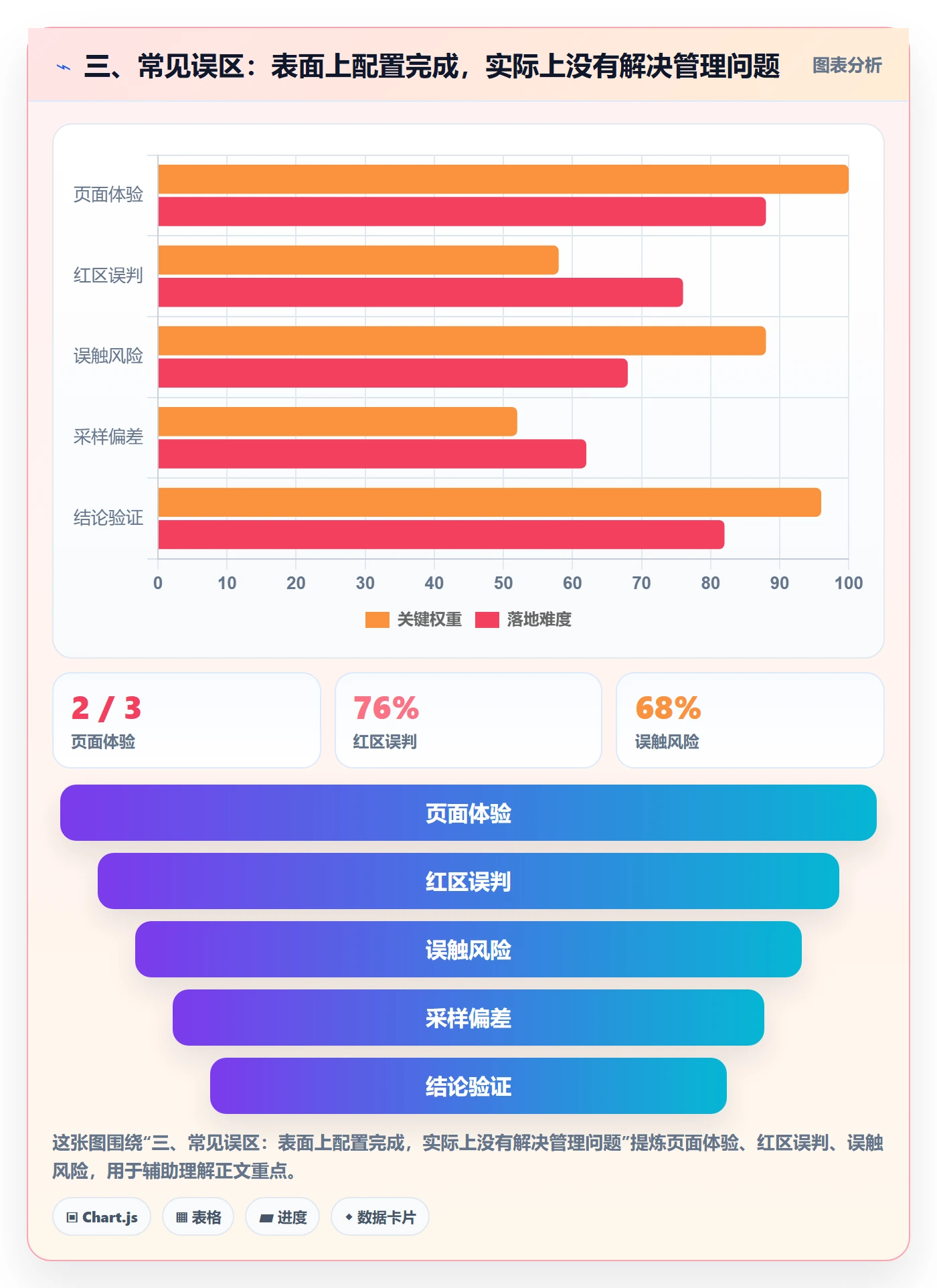 三、常见误区:表面上配置完成,实际上没有解决管理问题