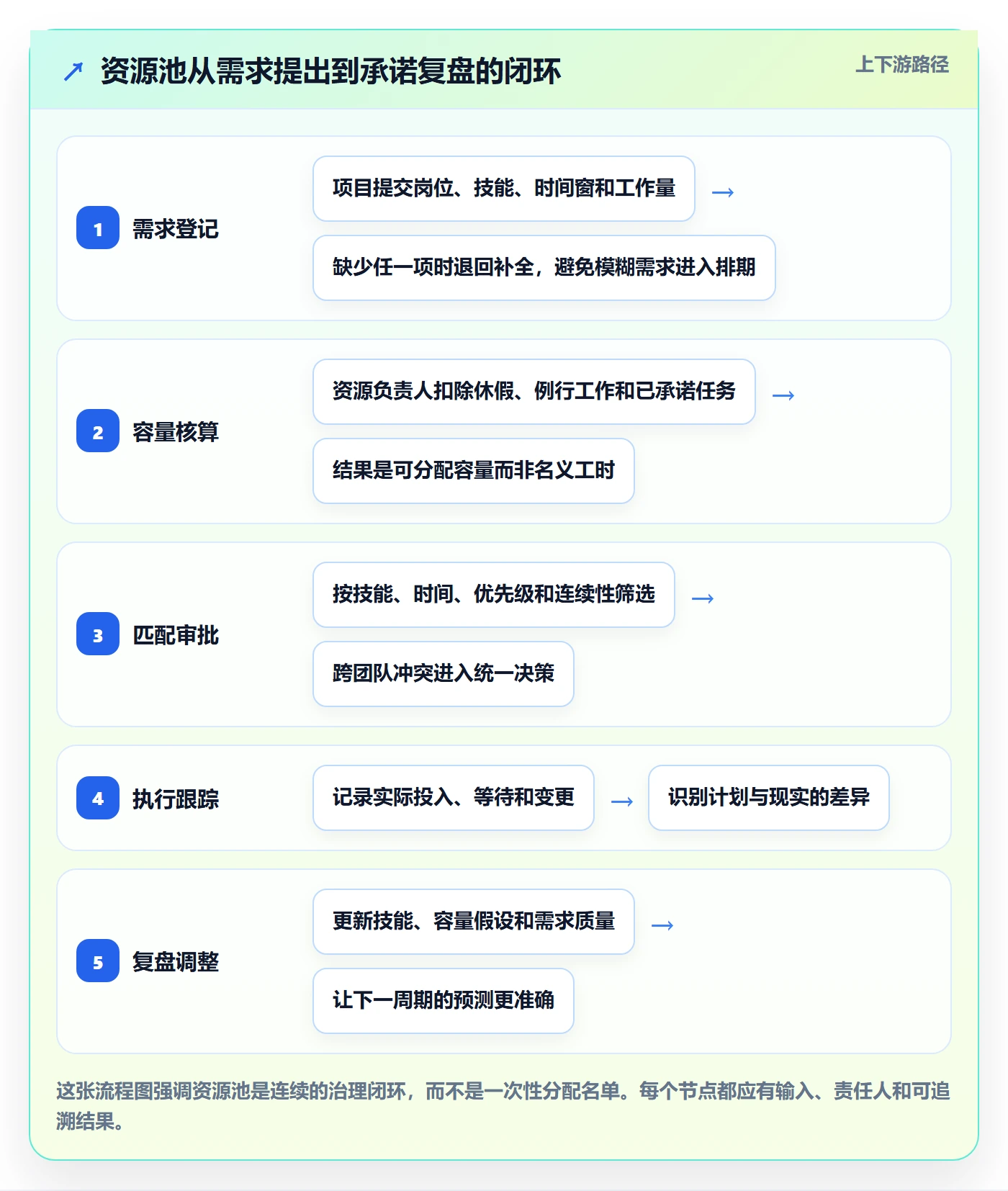 资源管理资源池全流程：项目经理效率提升与一文讲清