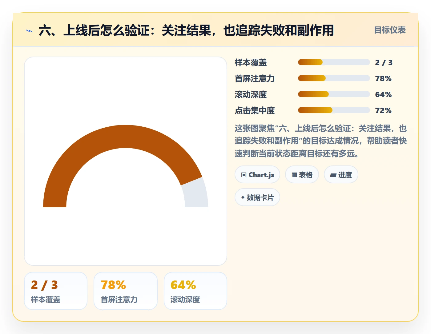 六、上线后怎么验证:关注结果,也追踪失败和副作用