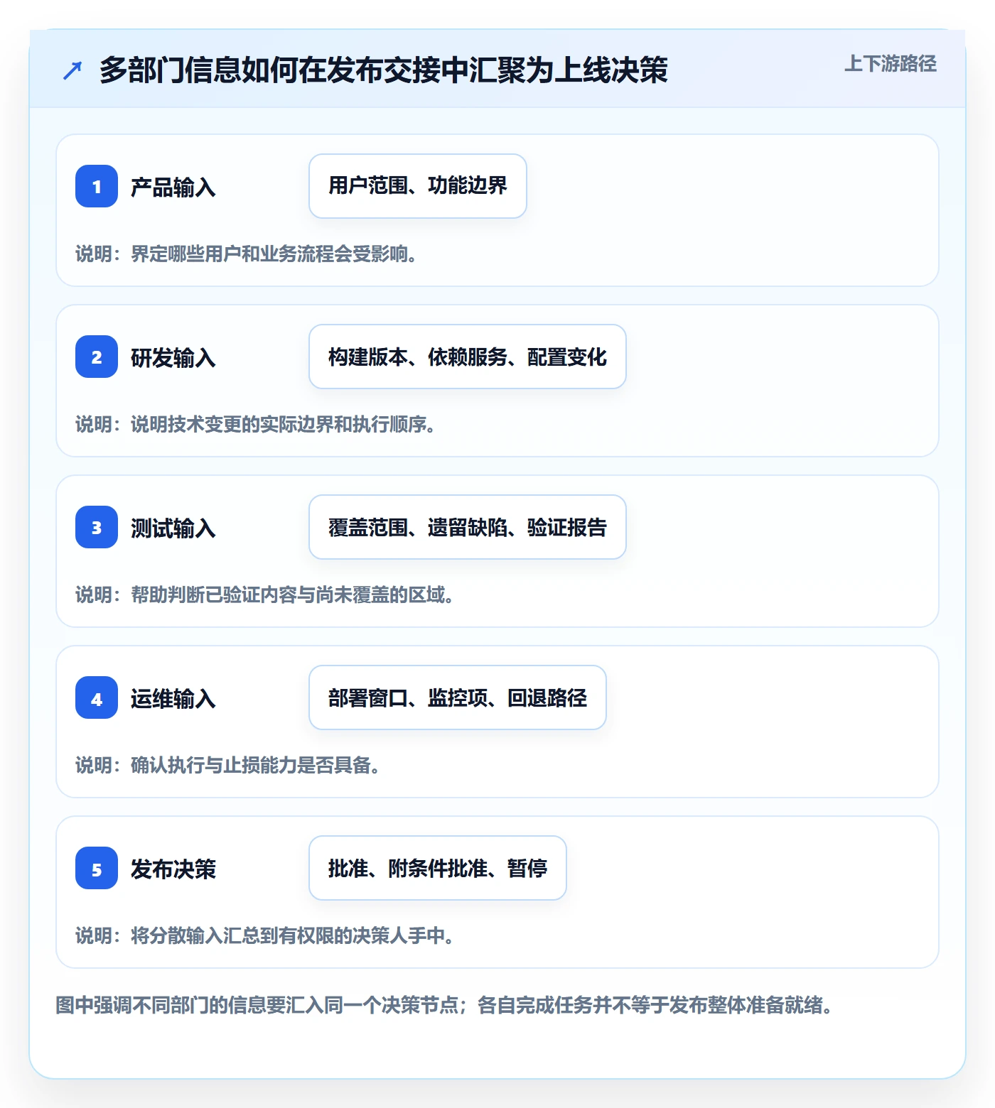 发布管理如何做好发布检查?跨部门团队入门指南与操作步骤