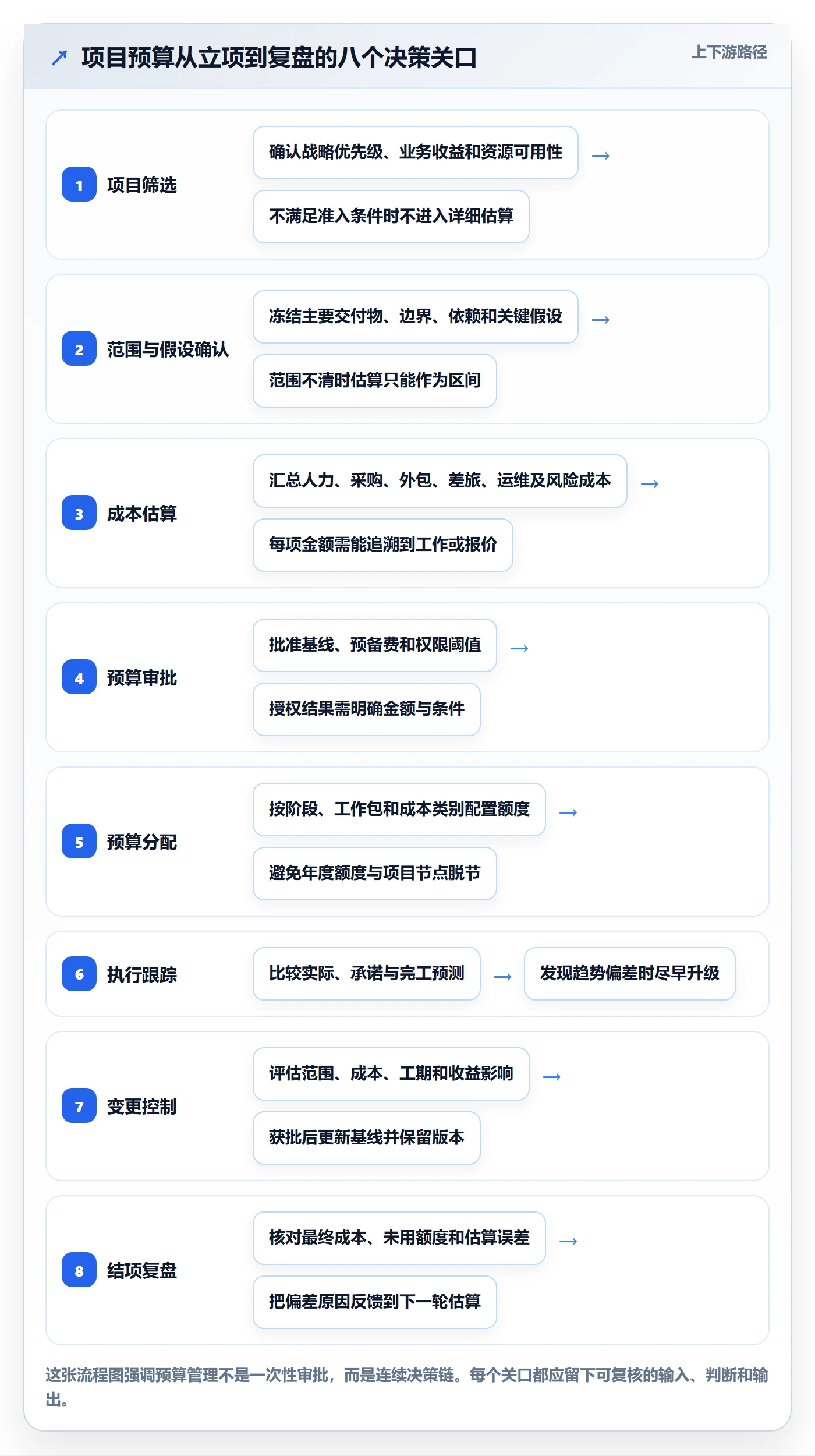 预算管理项目预算全流程：PMO实操方法与一文讲清