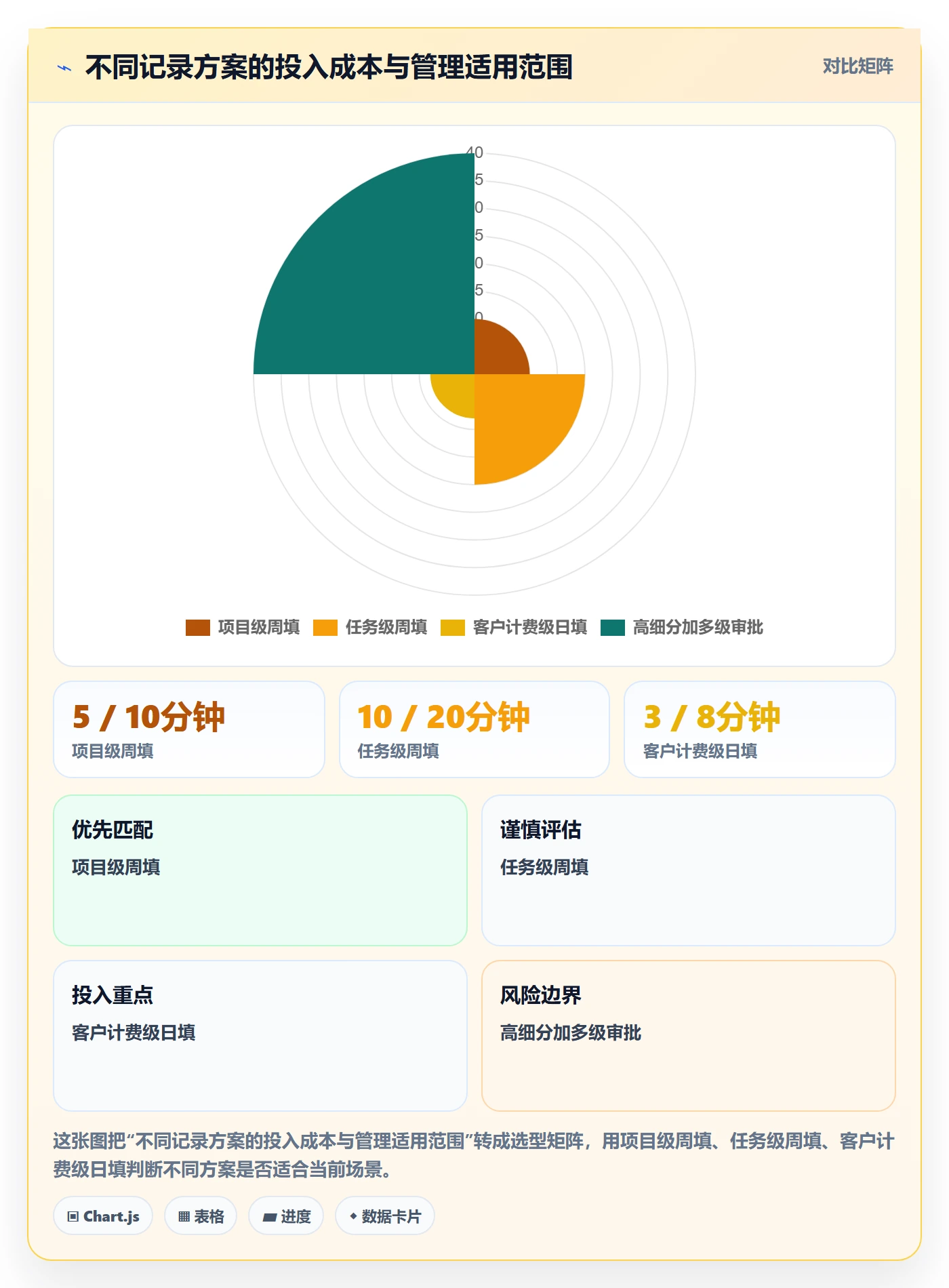 Timesheet怎么做?项目经理制度设计:工时表从0到1