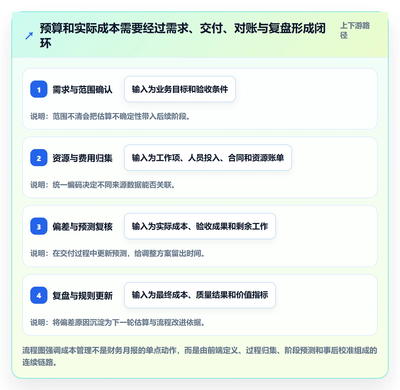 实际成本管理指南：产品经理如何做好成本管理，协同管理全流程