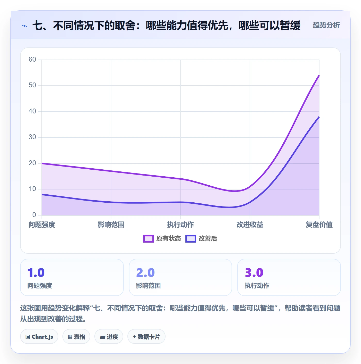 七、不同情况下的取舍：哪些能力值得优先，哪些可以暂缓