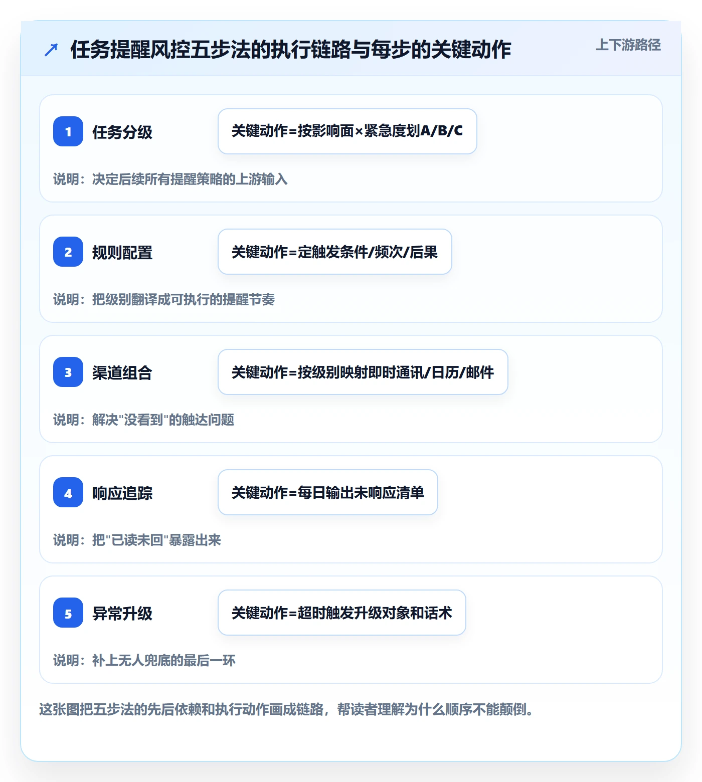 消息通知实操方法:PMO提升任务提醒效率的风险控制方法与模板