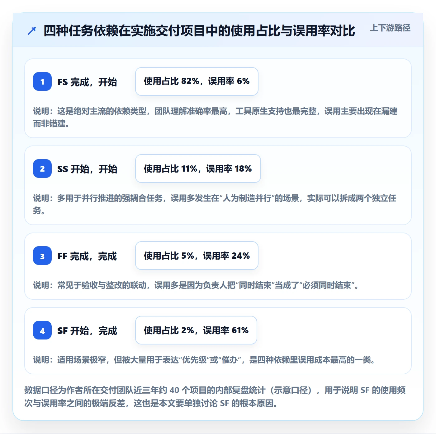任务依赖如何做好SF？实施团队数据分析与操作步骤