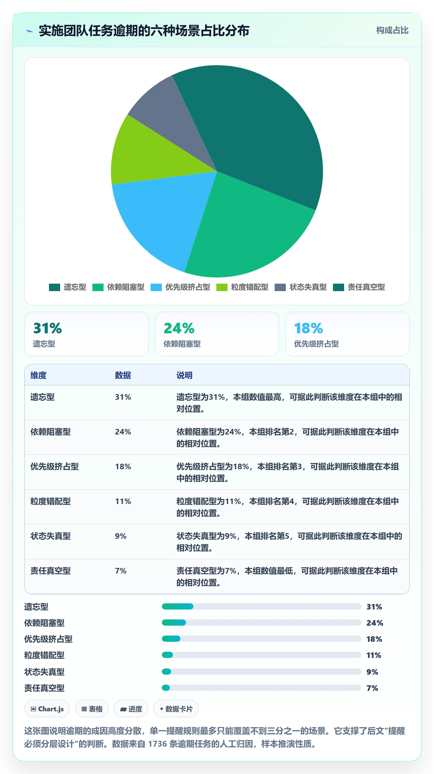 自动提醒怎么做？实施团队数据分析：任务提醒从0到1