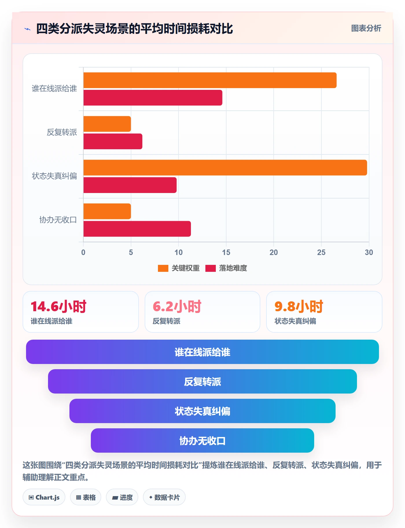 协办实操方法:管理层提升任务分派效率的数据分析方法与模板