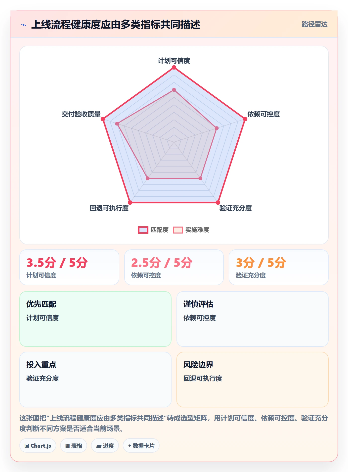 上线计划流程与规范:实施团队发布管理流程优化关键指标