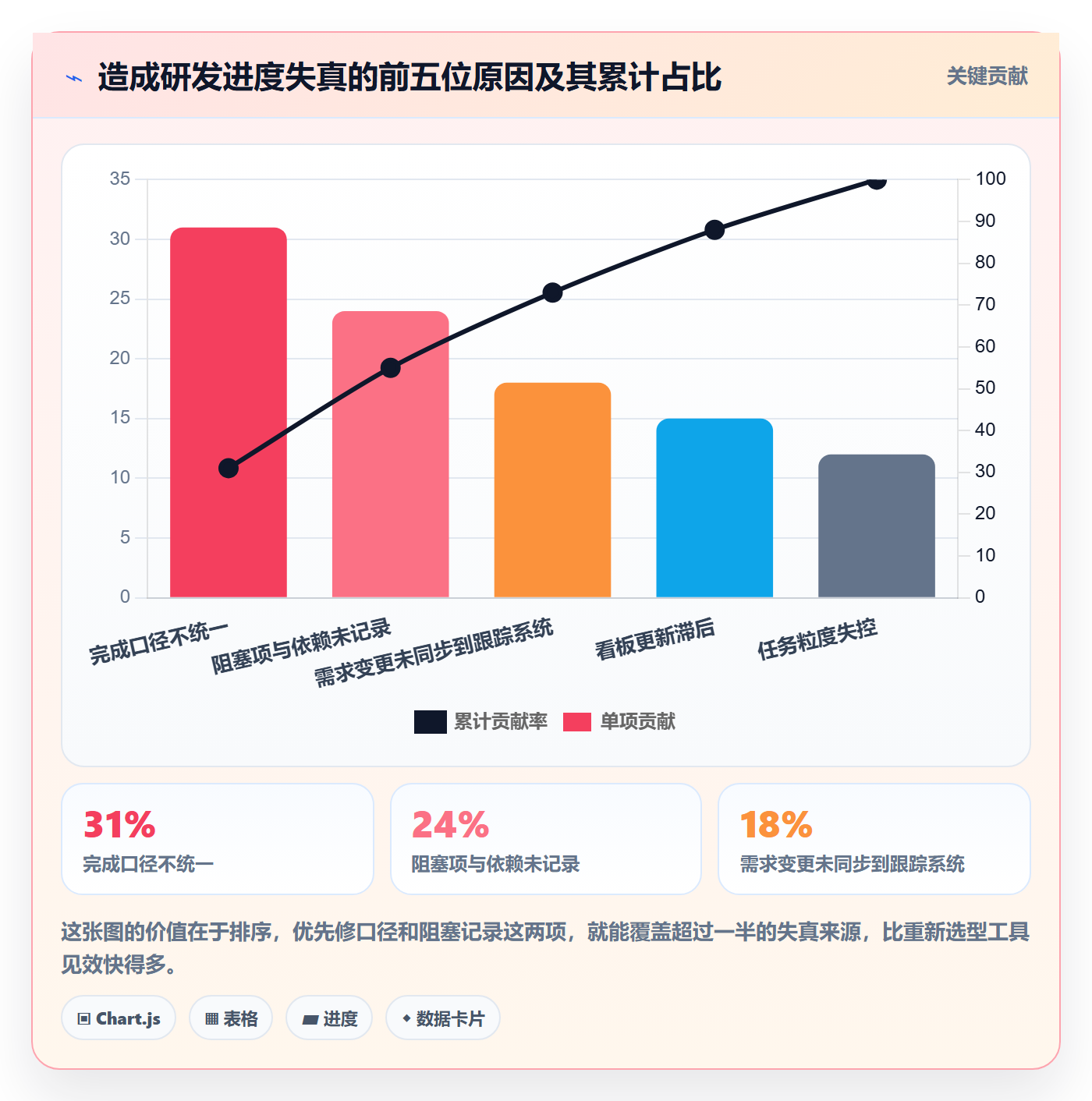 跟踪最佳实践:研发团队进度跟踪入门指南,常见问题
