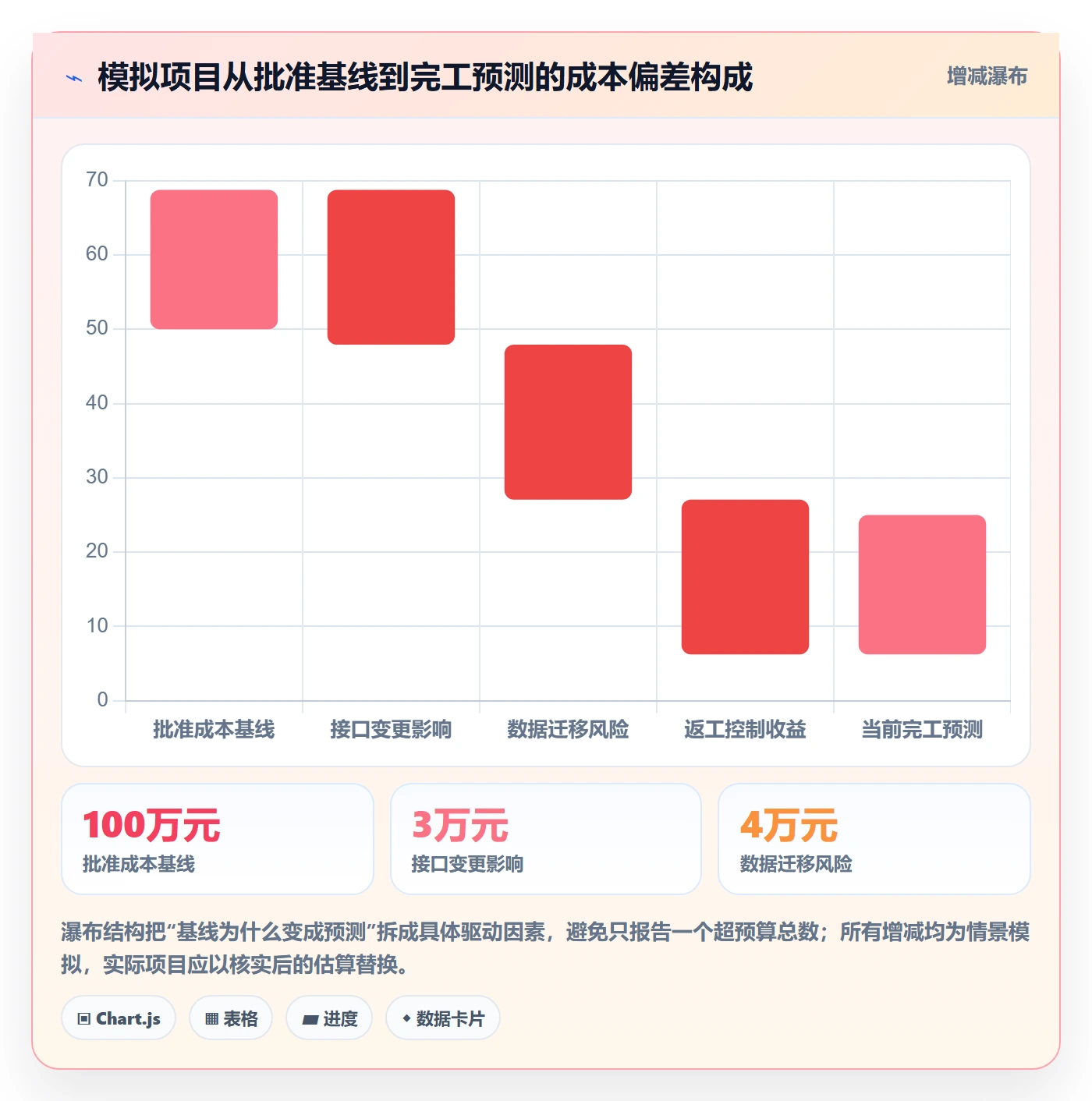 费用怎么做?项目经理数据分析:成本管理从0到1