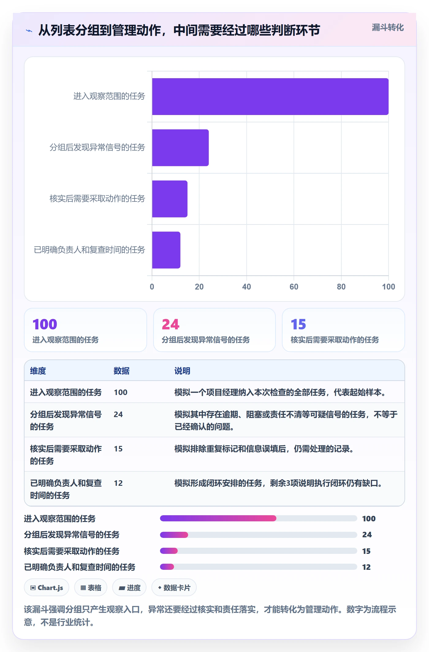 列表视图如何做好分组？项目经理数据分析与操作步骤